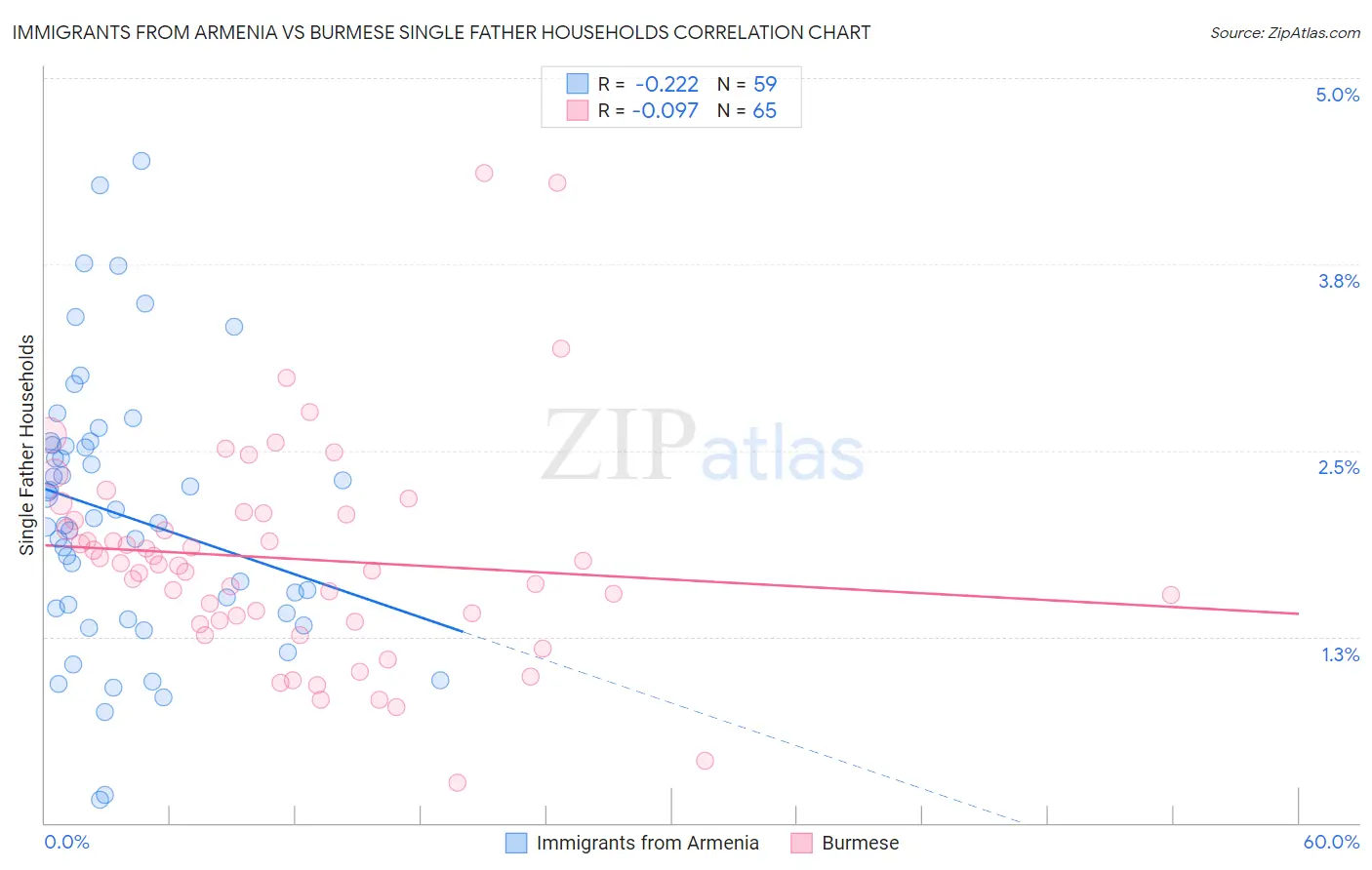 Immigrants from Armenia vs Burmese Single Father Households
