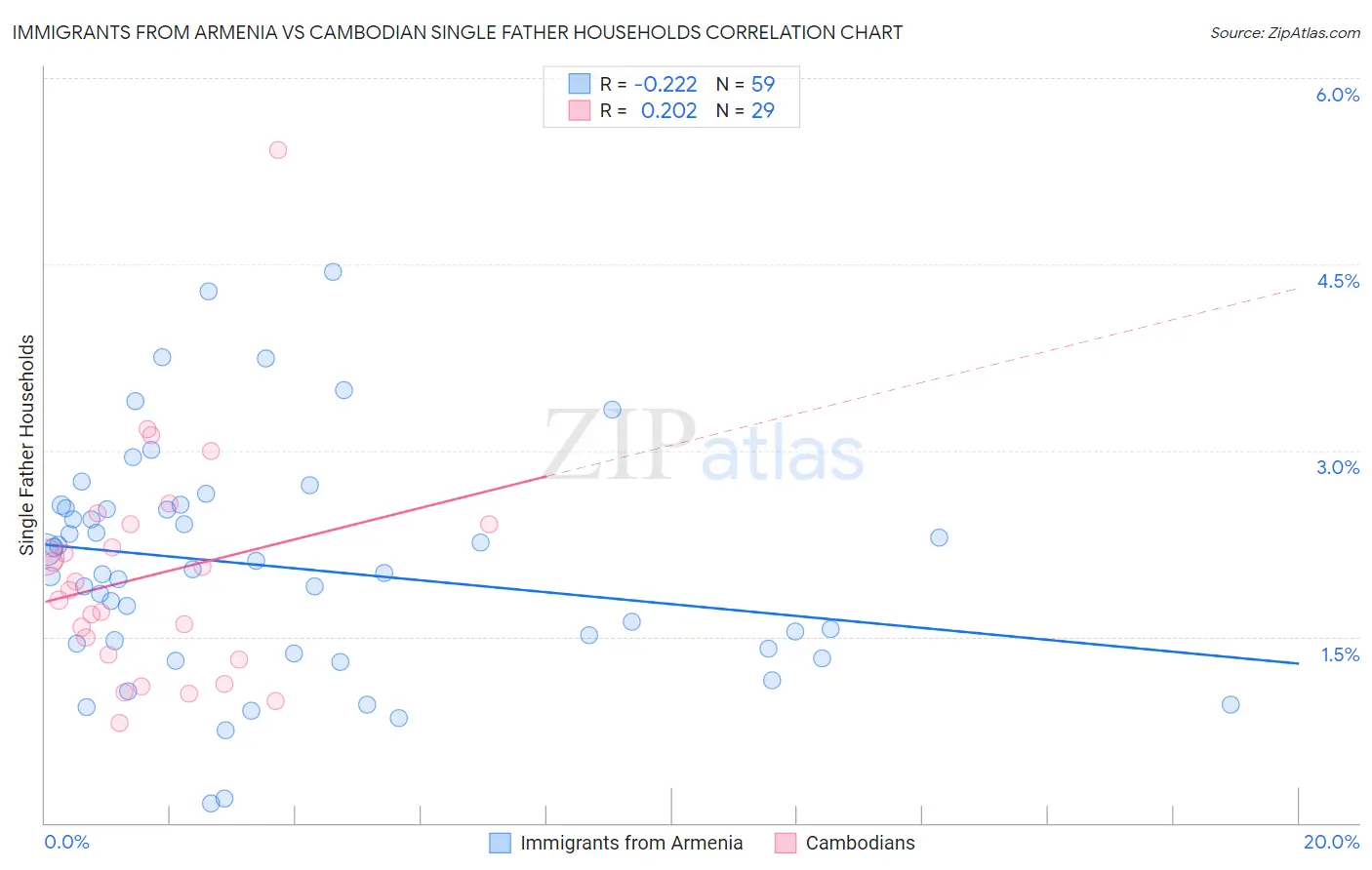 Immigrants from Armenia vs Cambodian Single Father Households