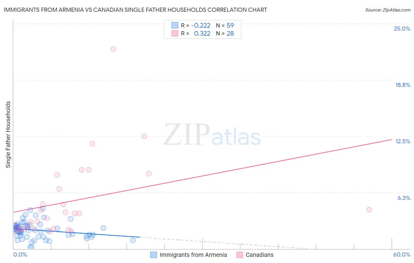 Immigrants from Armenia vs Canadian Single Father Households