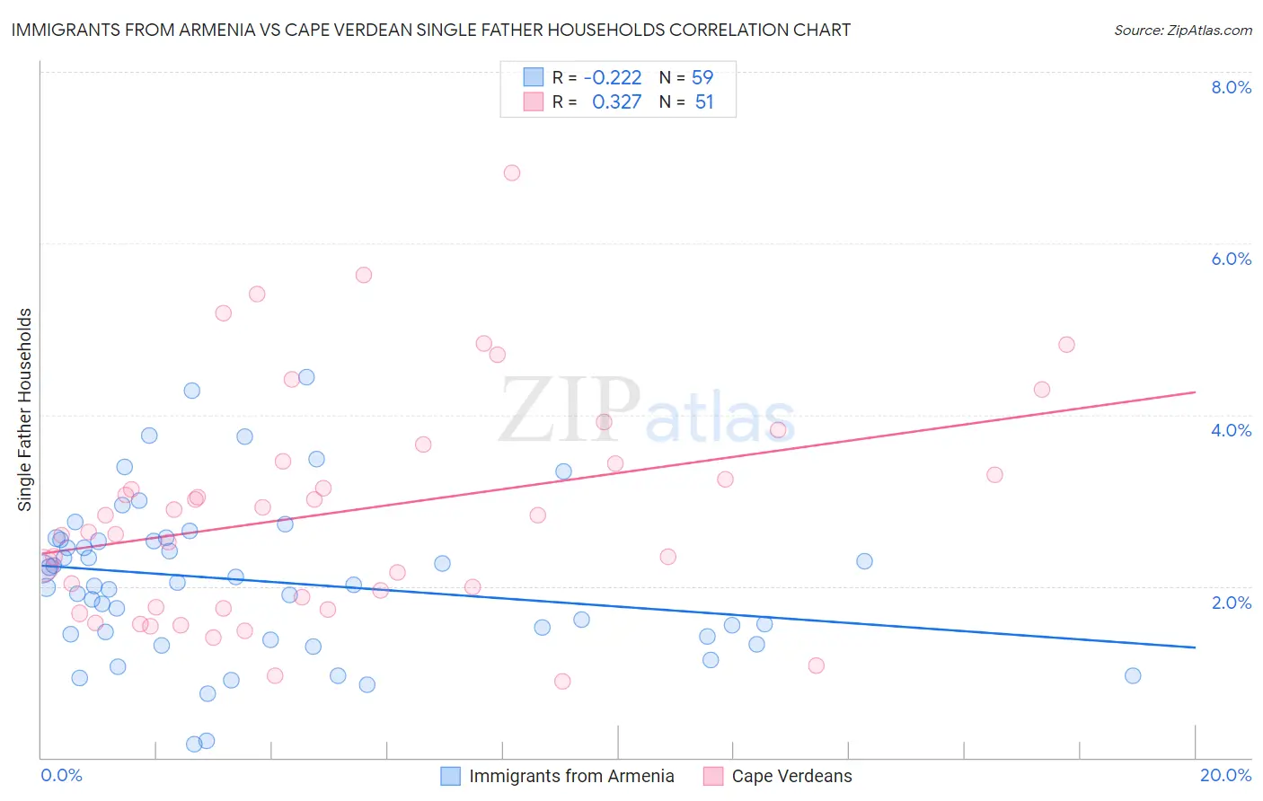Immigrants from Armenia vs Cape Verdean Single Father Households