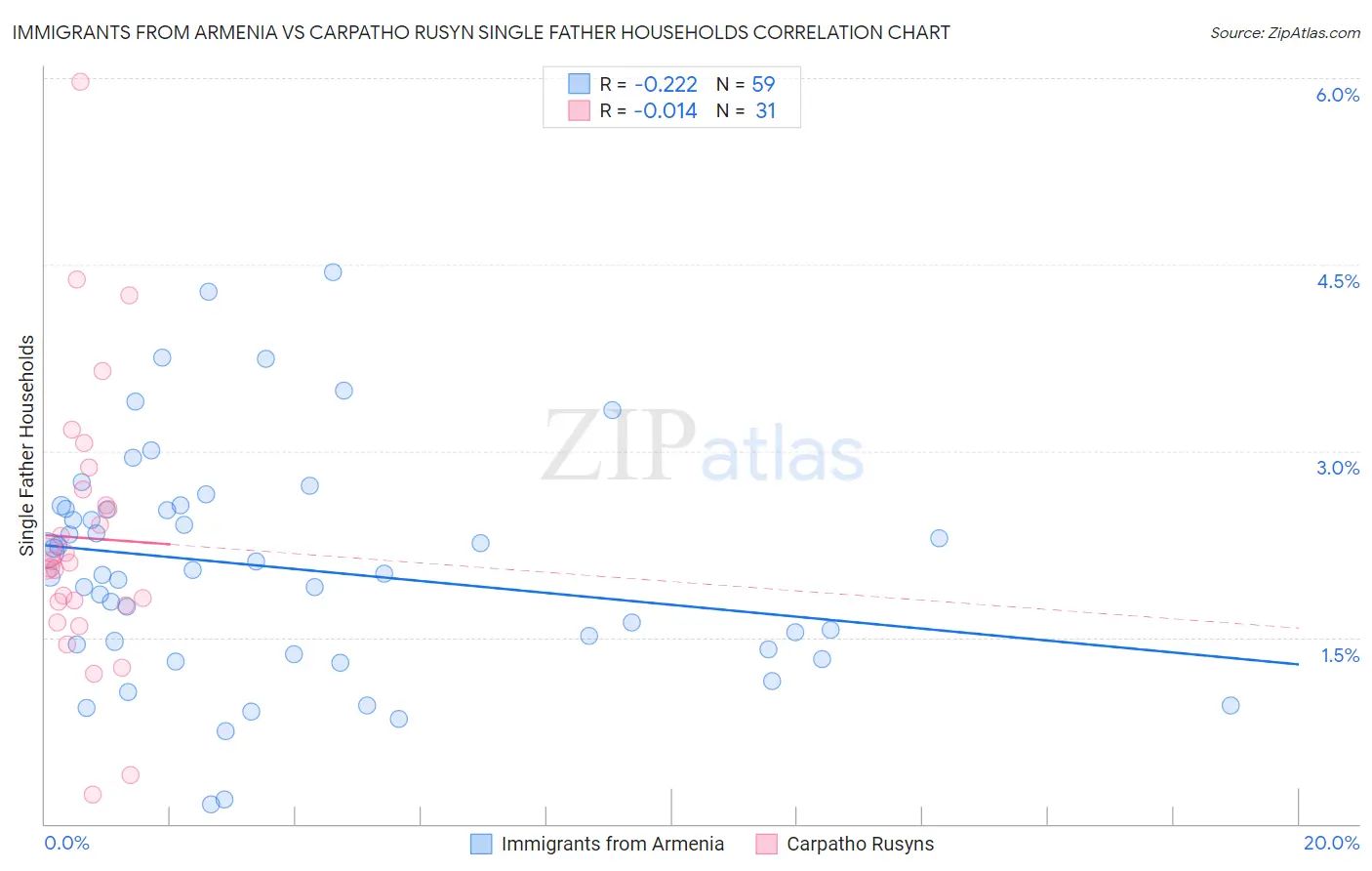 Immigrants from Armenia vs Carpatho Rusyn Single Father Households