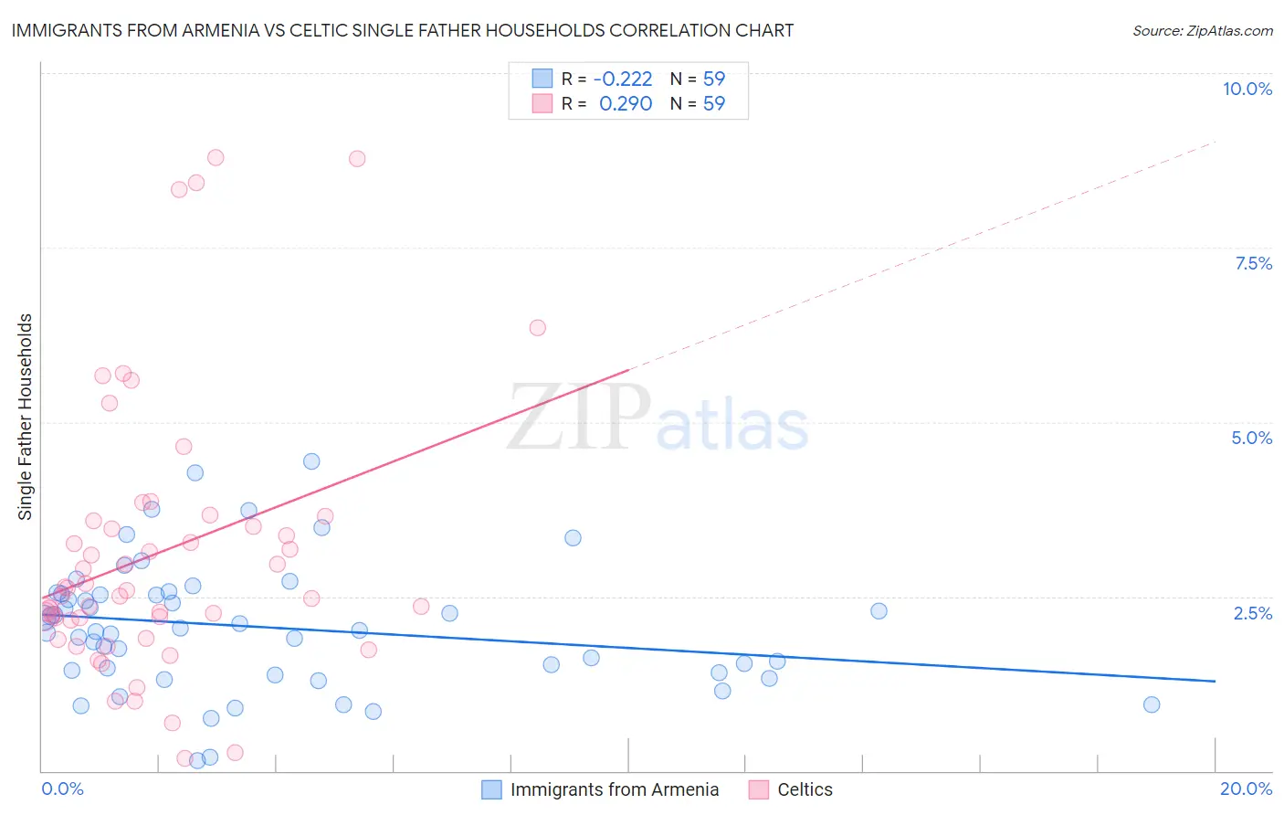 Immigrants from Armenia vs Celtic Single Father Households