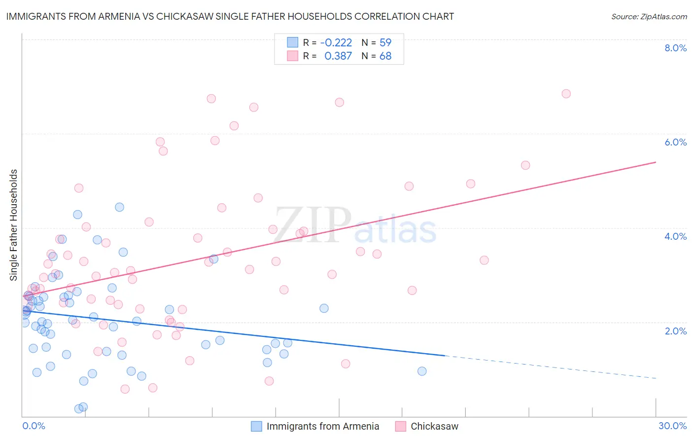 Immigrants from Armenia vs Chickasaw Single Father Households