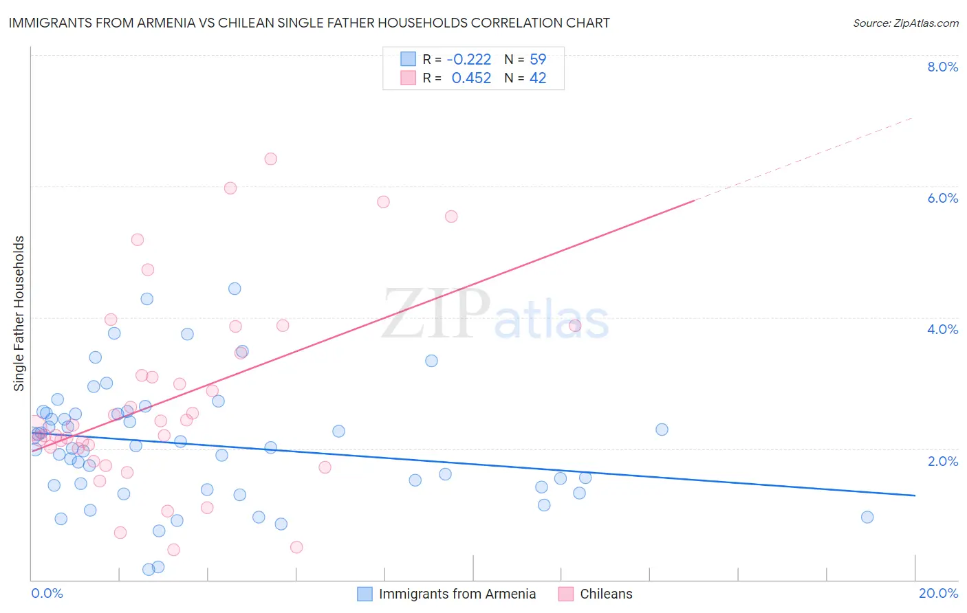 Immigrants from Armenia vs Chilean Single Father Households