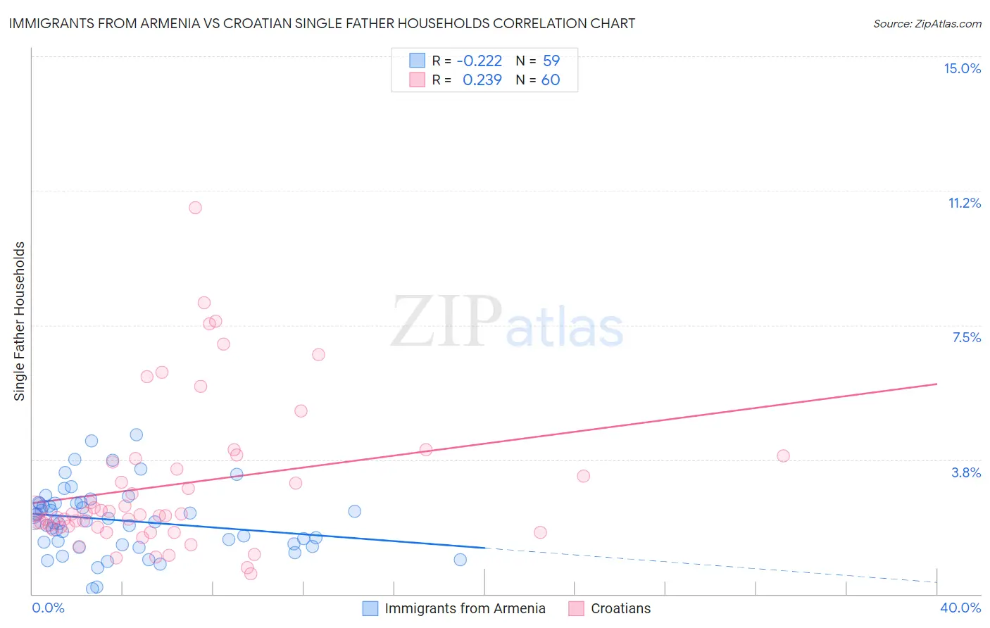 Immigrants from Armenia vs Croatian Single Father Households