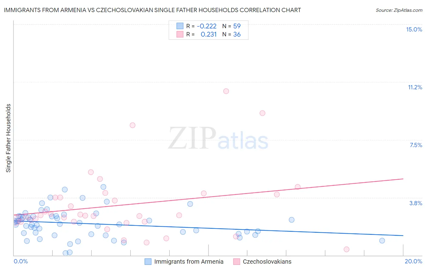 Immigrants from Armenia vs Czechoslovakian Single Father Households