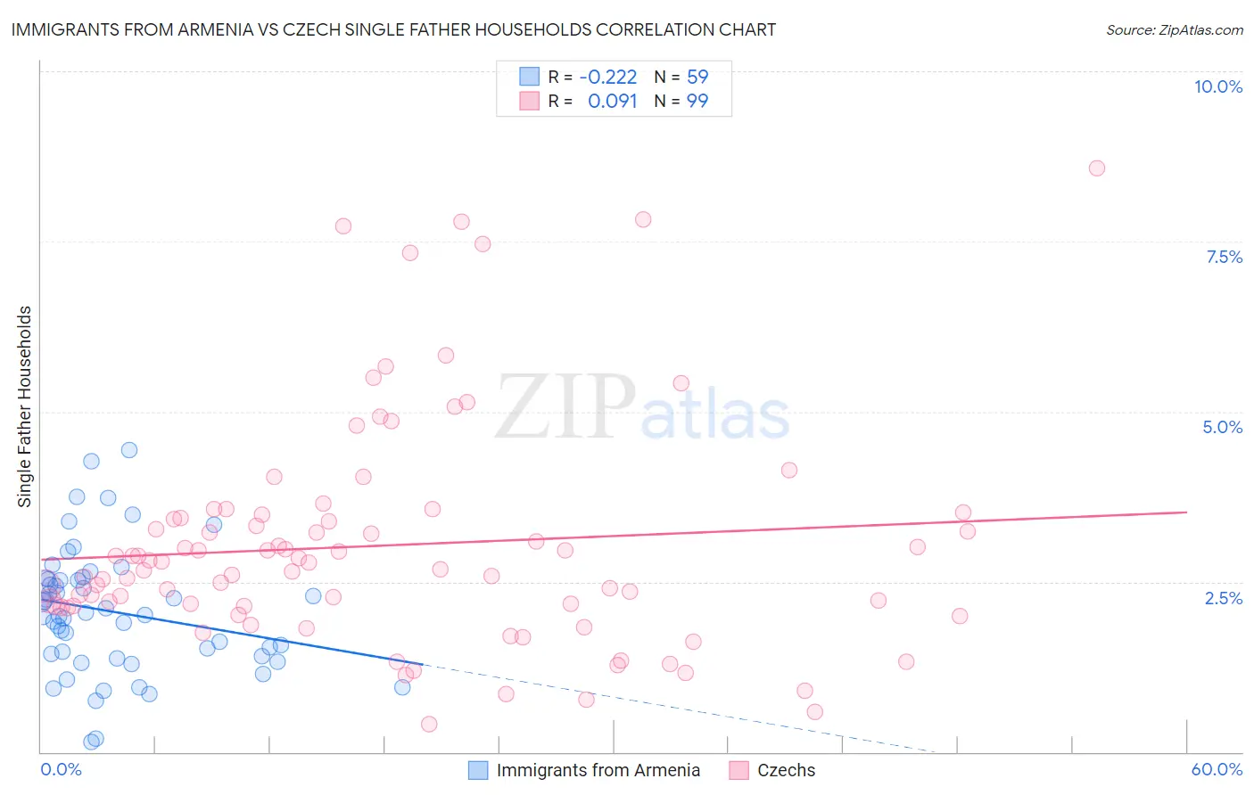 Immigrants from Armenia vs Czech Single Father Households