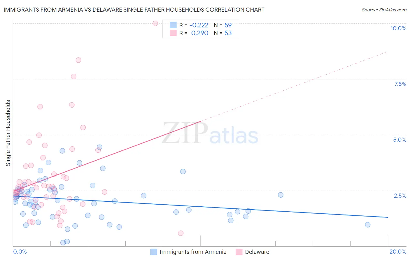 Immigrants from Armenia vs Delaware Single Father Households