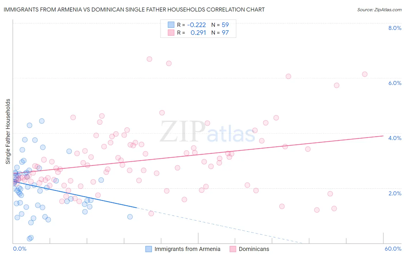 Immigrants from Armenia vs Dominican Single Father Households