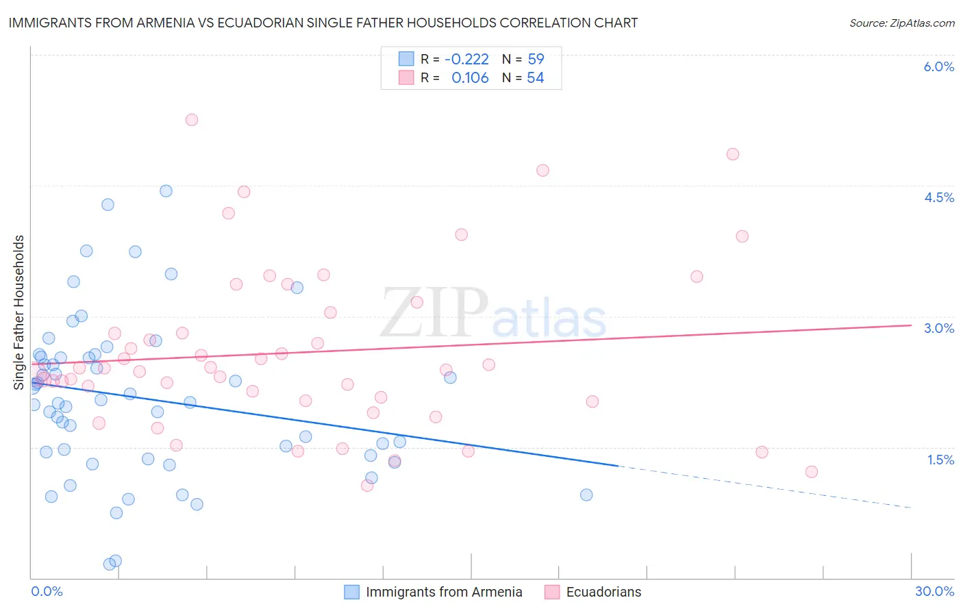 Immigrants from Armenia vs Ecuadorian Single Father Households