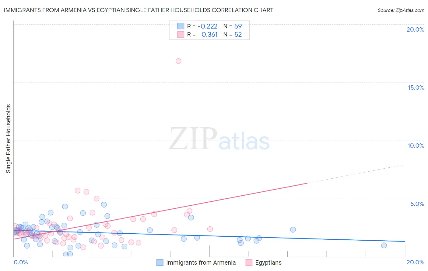 Immigrants from Armenia vs Egyptian Single Father Households