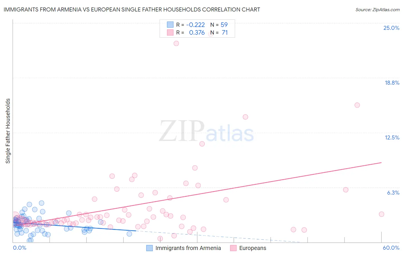 Immigrants from Armenia vs European Single Father Households