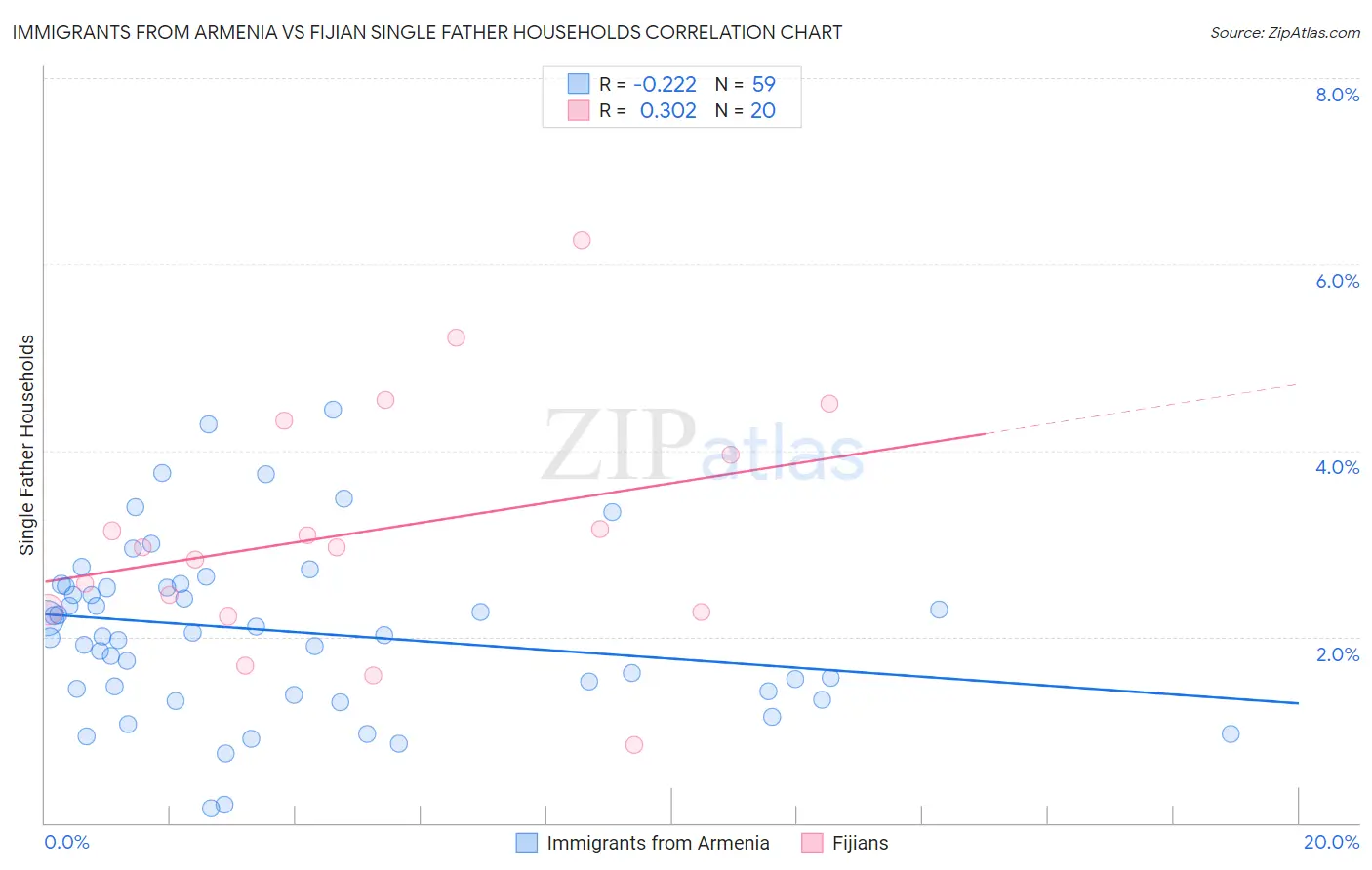 Immigrants from Armenia vs Fijian Single Father Households