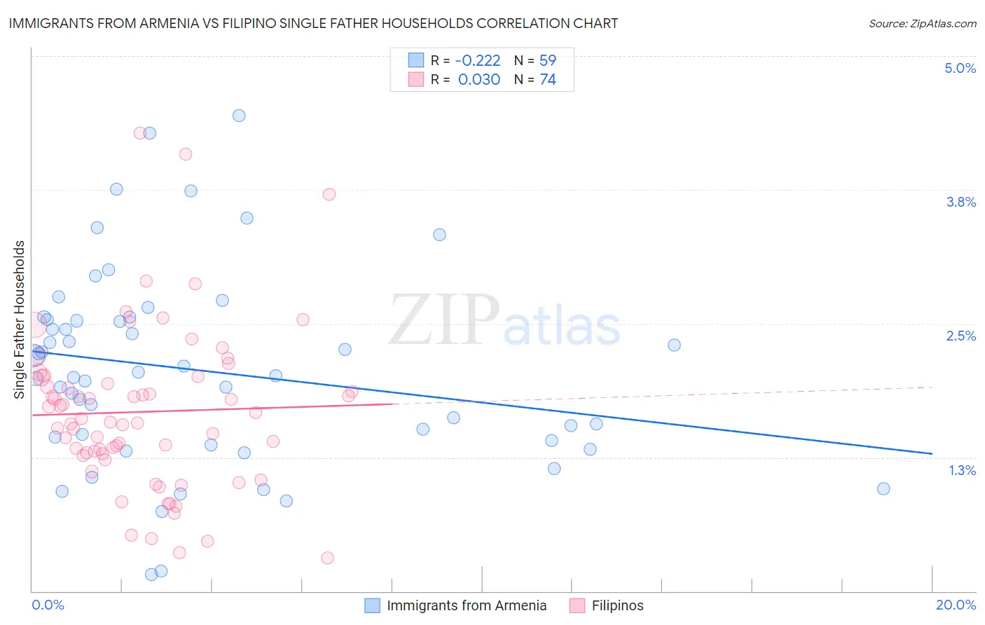 Immigrants from Armenia vs Filipino Single Father Households