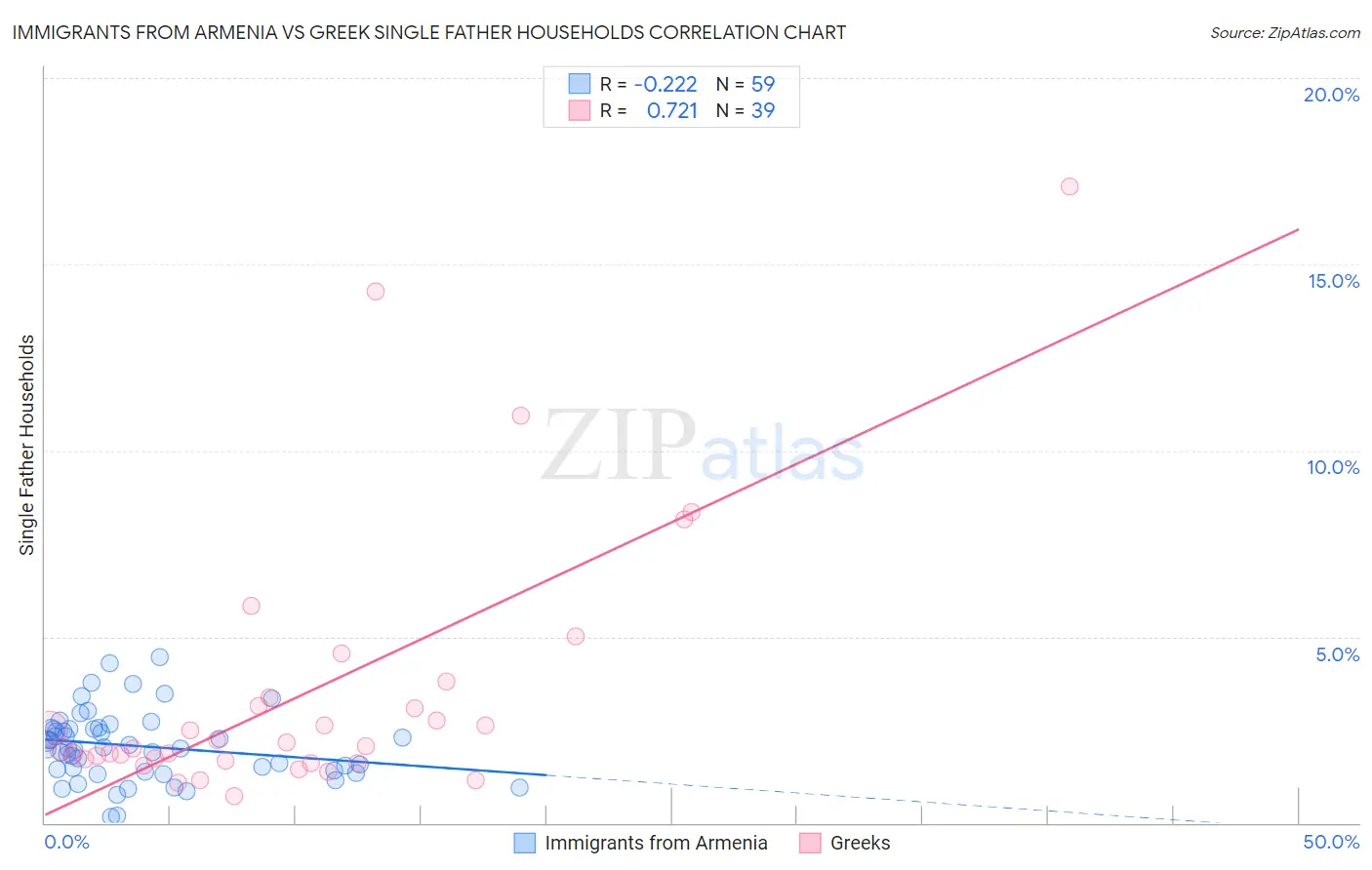 Immigrants from Armenia vs Greek Single Father Households
