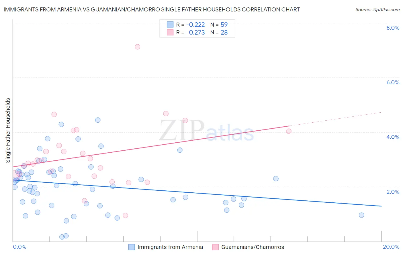 Immigrants from Armenia vs Guamanian/Chamorro Single Father Households