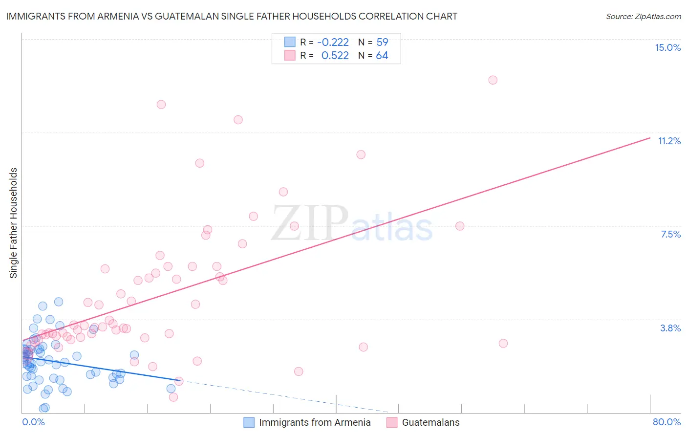 Immigrants from Armenia vs Guatemalan Single Father Households