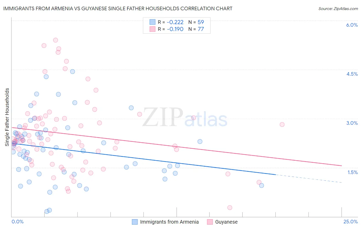 Immigrants from Armenia vs Guyanese Single Father Households