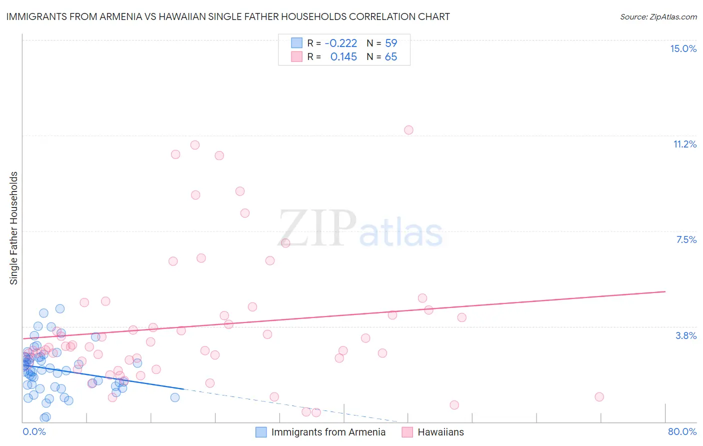 Immigrants from Armenia vs Hawaiian Single Father Households