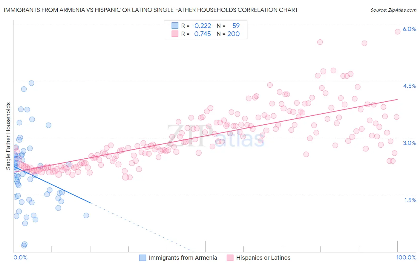 Immigrants from Armenia vs Hispanic or Latino Single Father Households