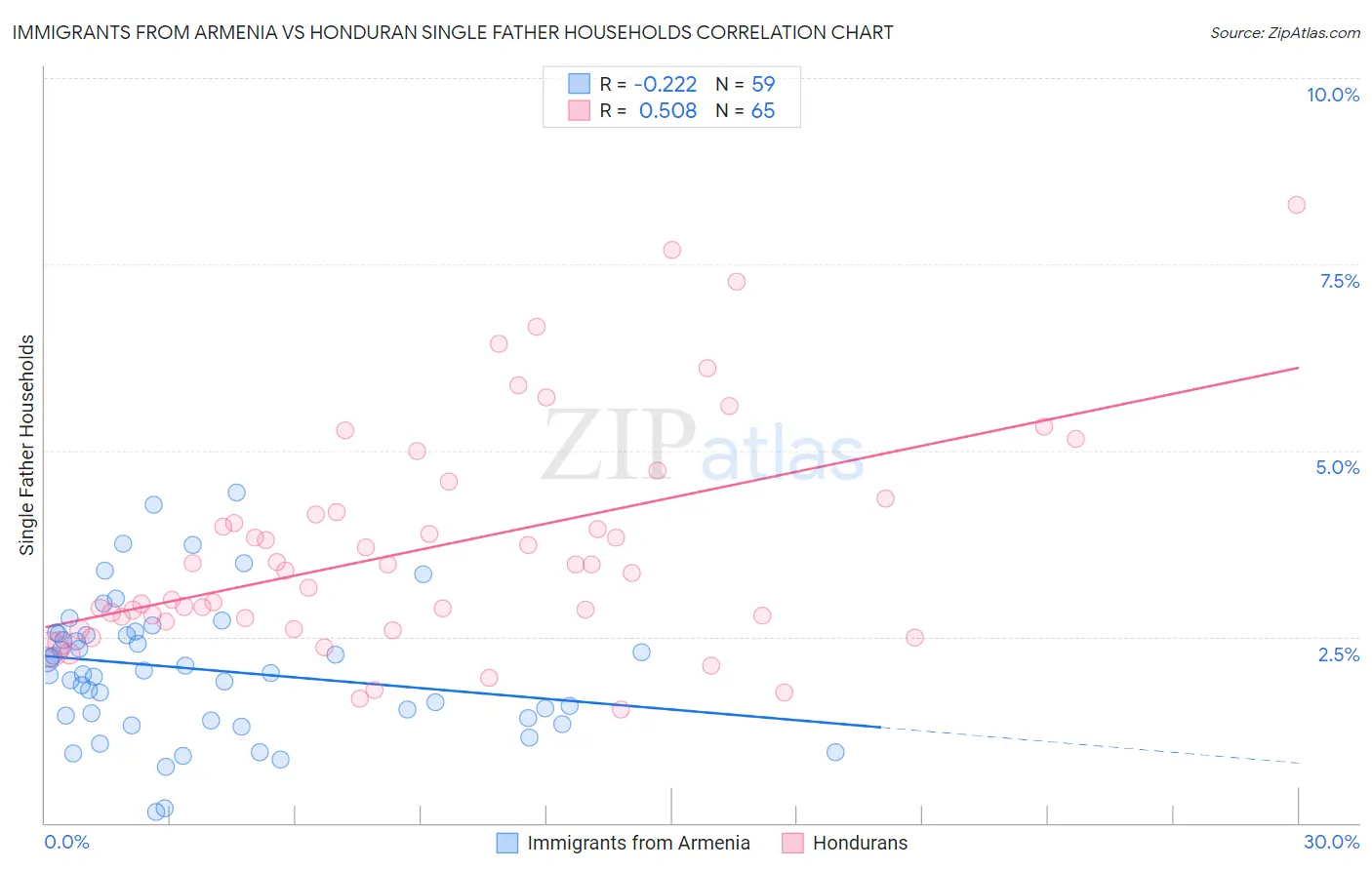 Immigrants from Armenia vs Honduran Single Father Households