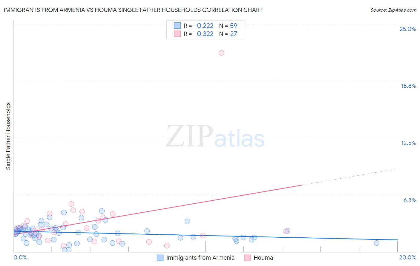 Immigrants from Armenia vs Houma Single Father Households