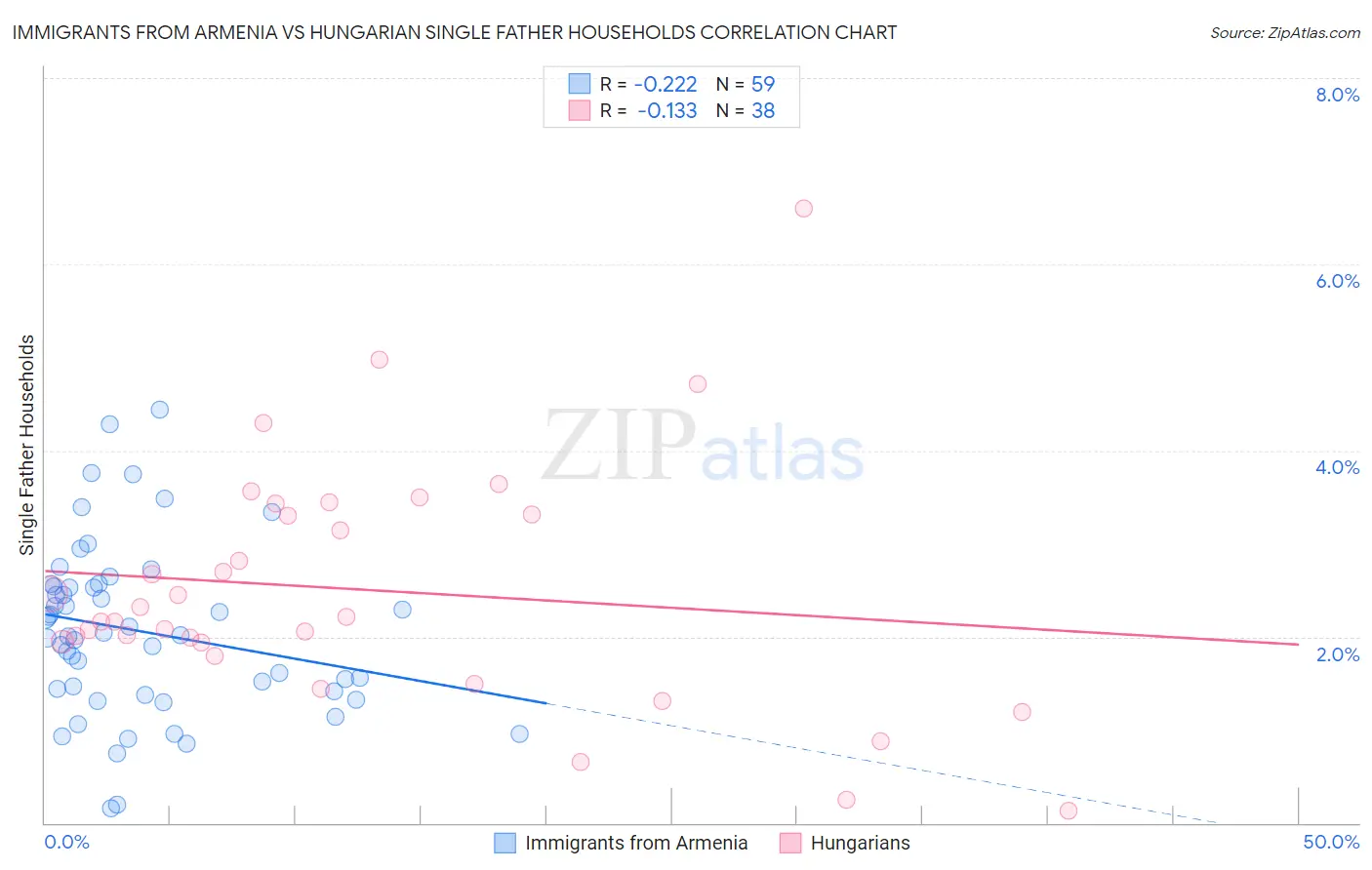 Immigrants from Armenia vs Hungarian Single Father Households
