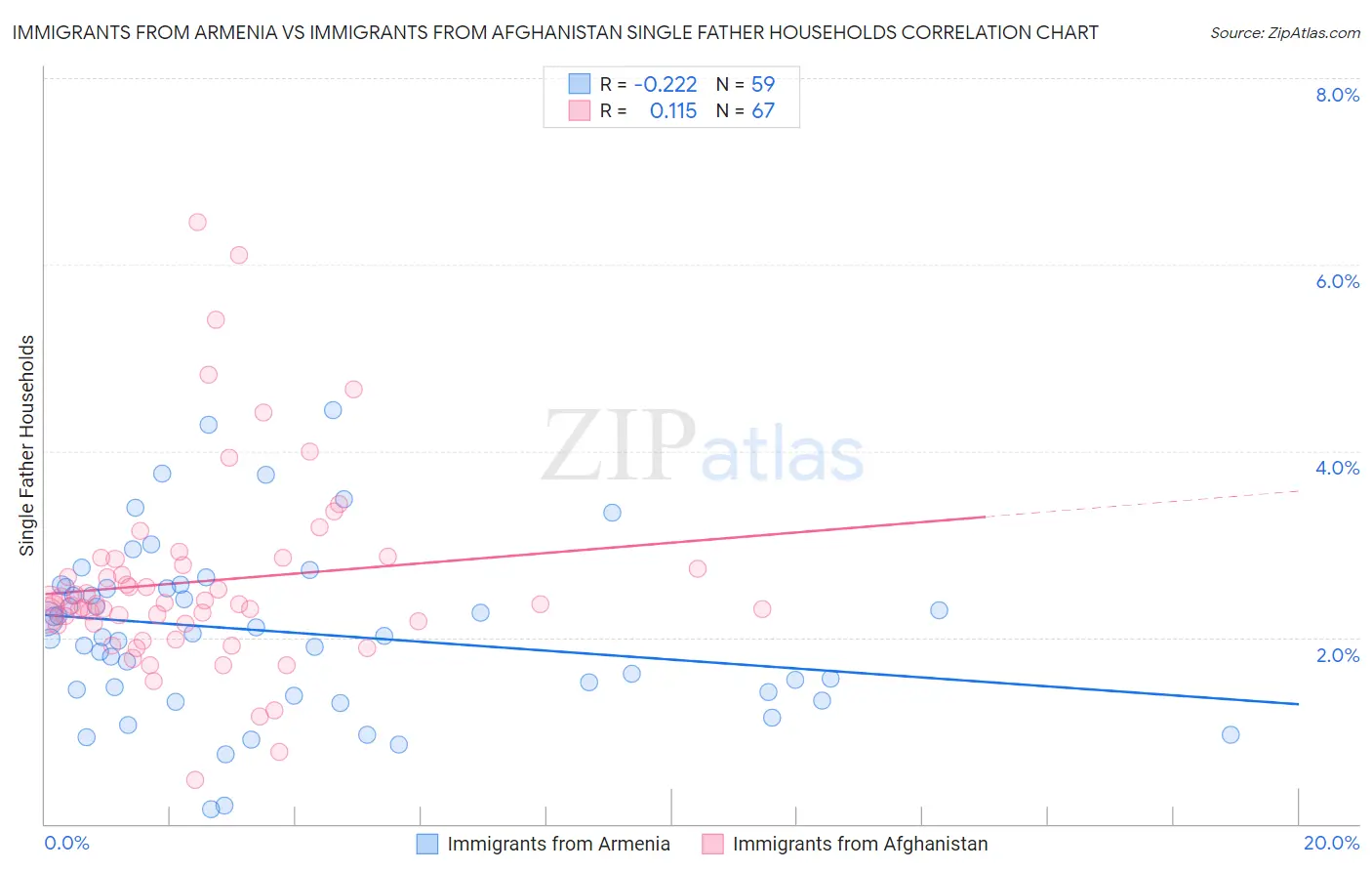 Immigrants from Armenia vs Immigrants from Afghanistan Single Father Households