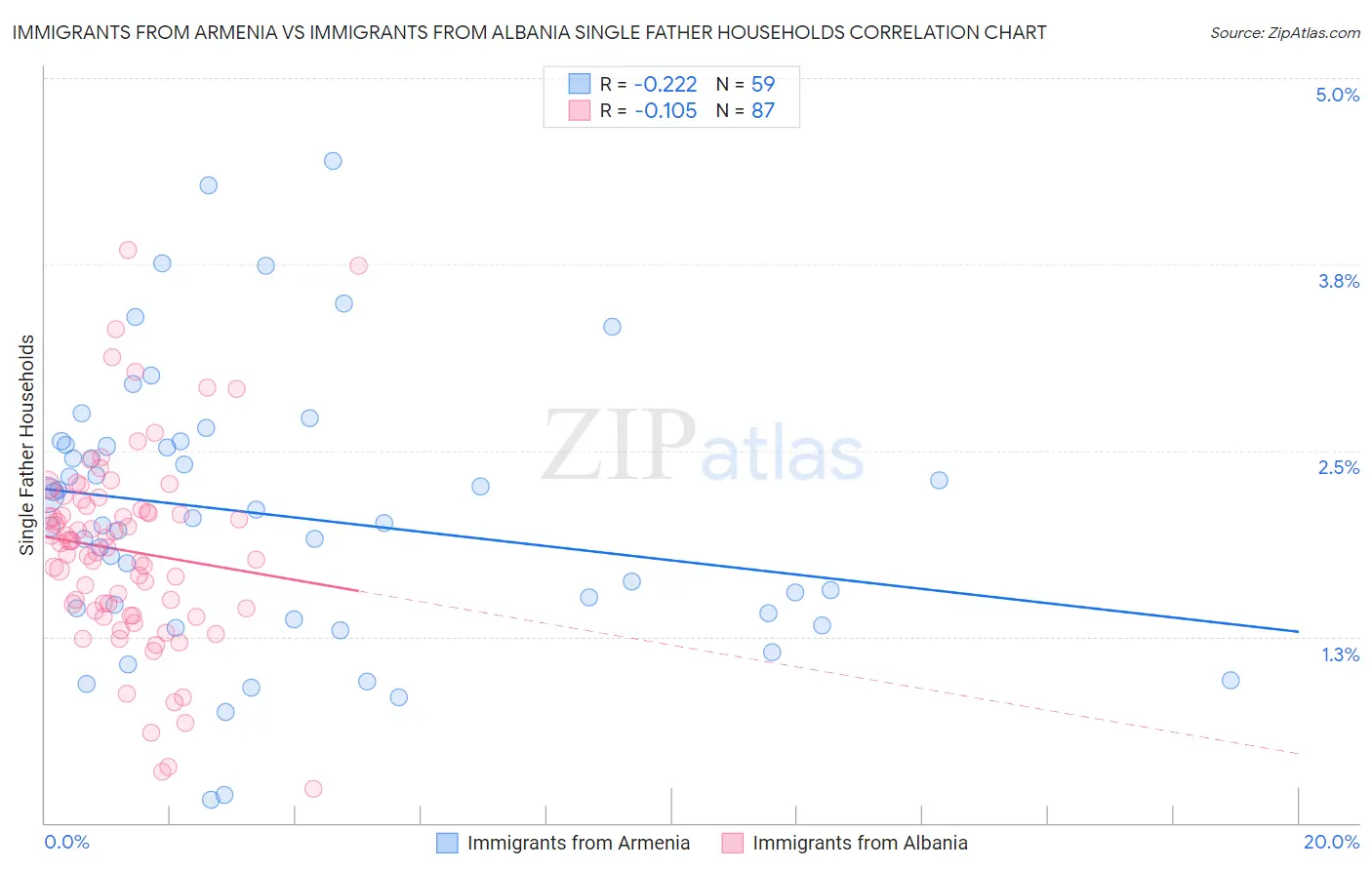 Immigrants from Armenia vs Immigrants from Albania Single Father Households