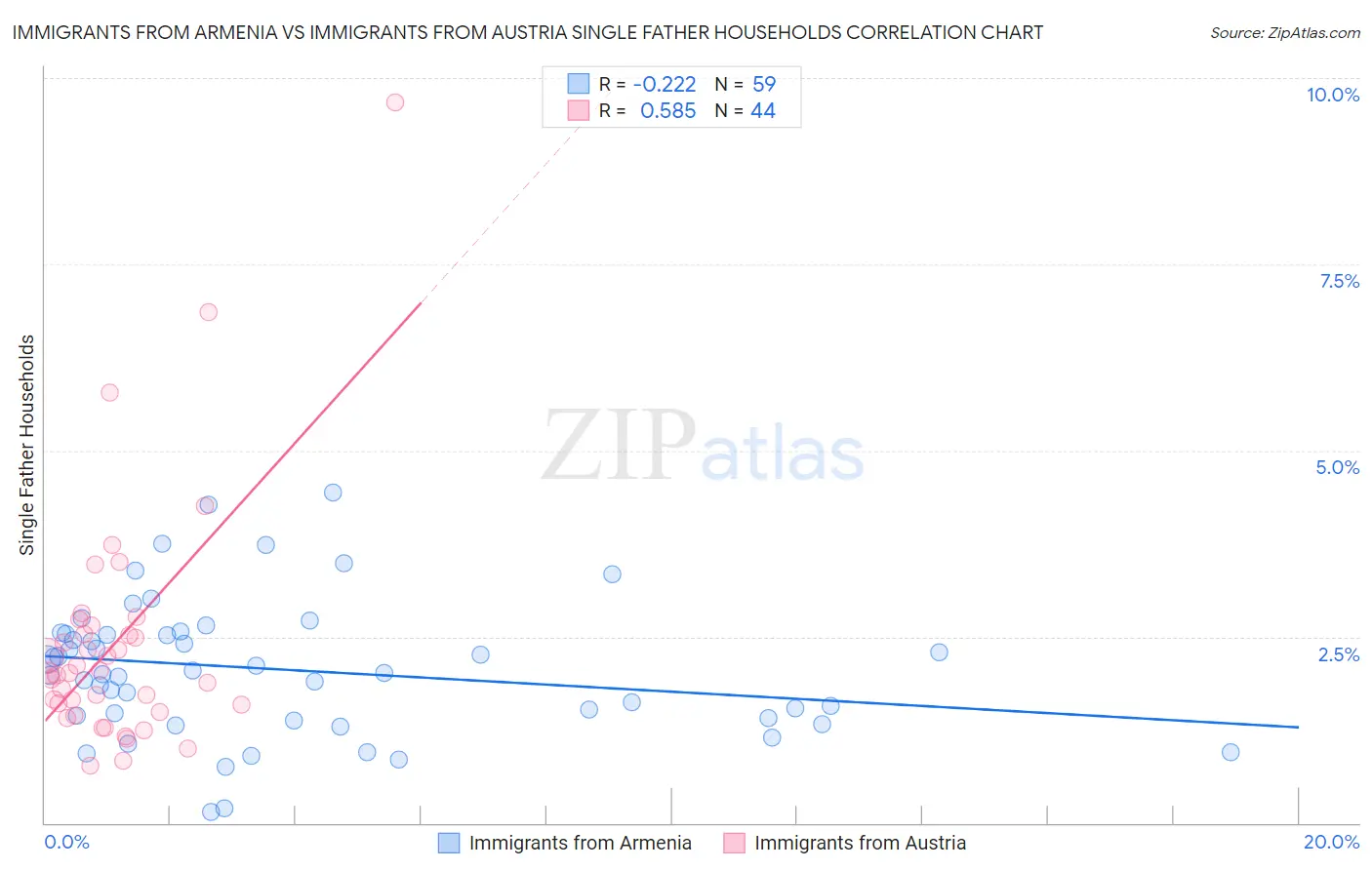 Immigrants from Armenia vs Immigrants from Austria Single Father Households