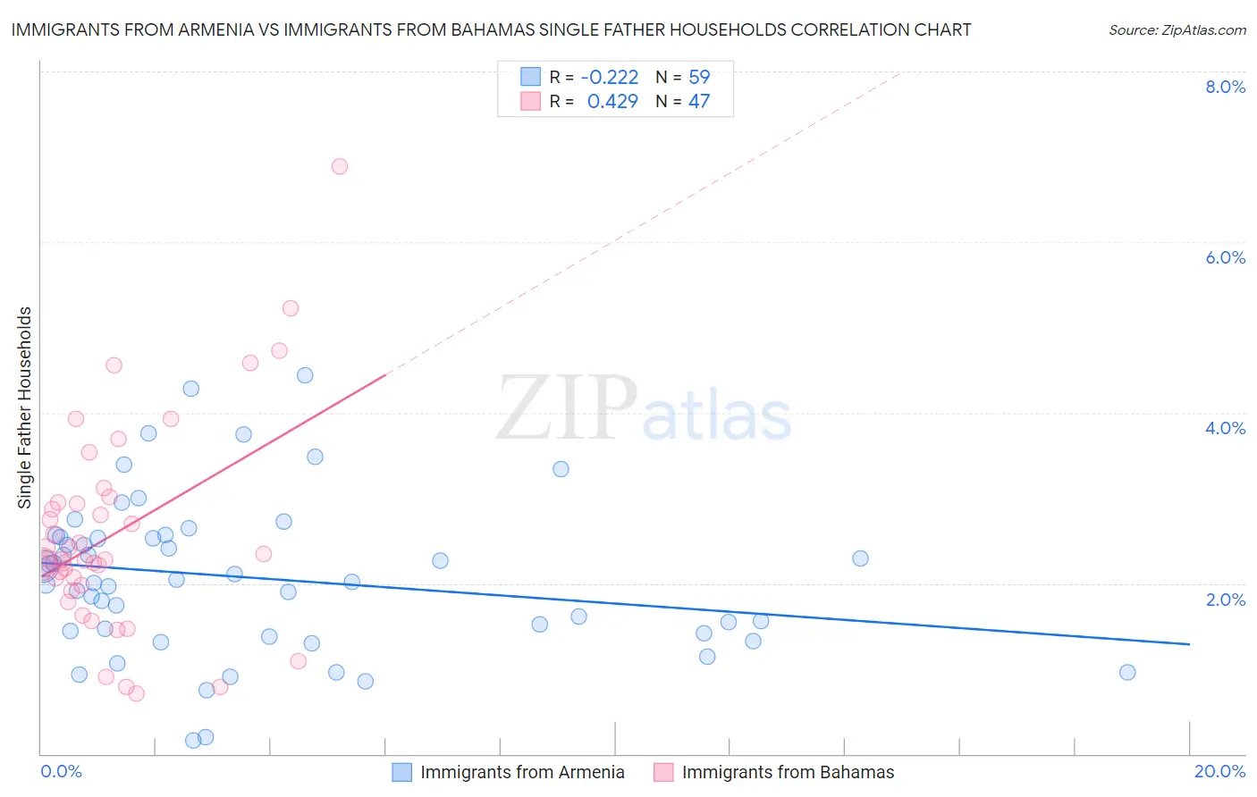 Immigrants from Armenia vs Immigrants from Bahamas Single Father Households