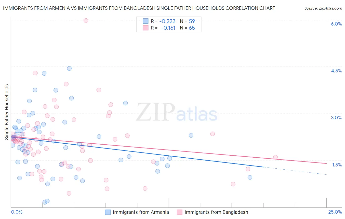 Immigrants from Armenia vs Immigrants from Bangladesh Single Father Households