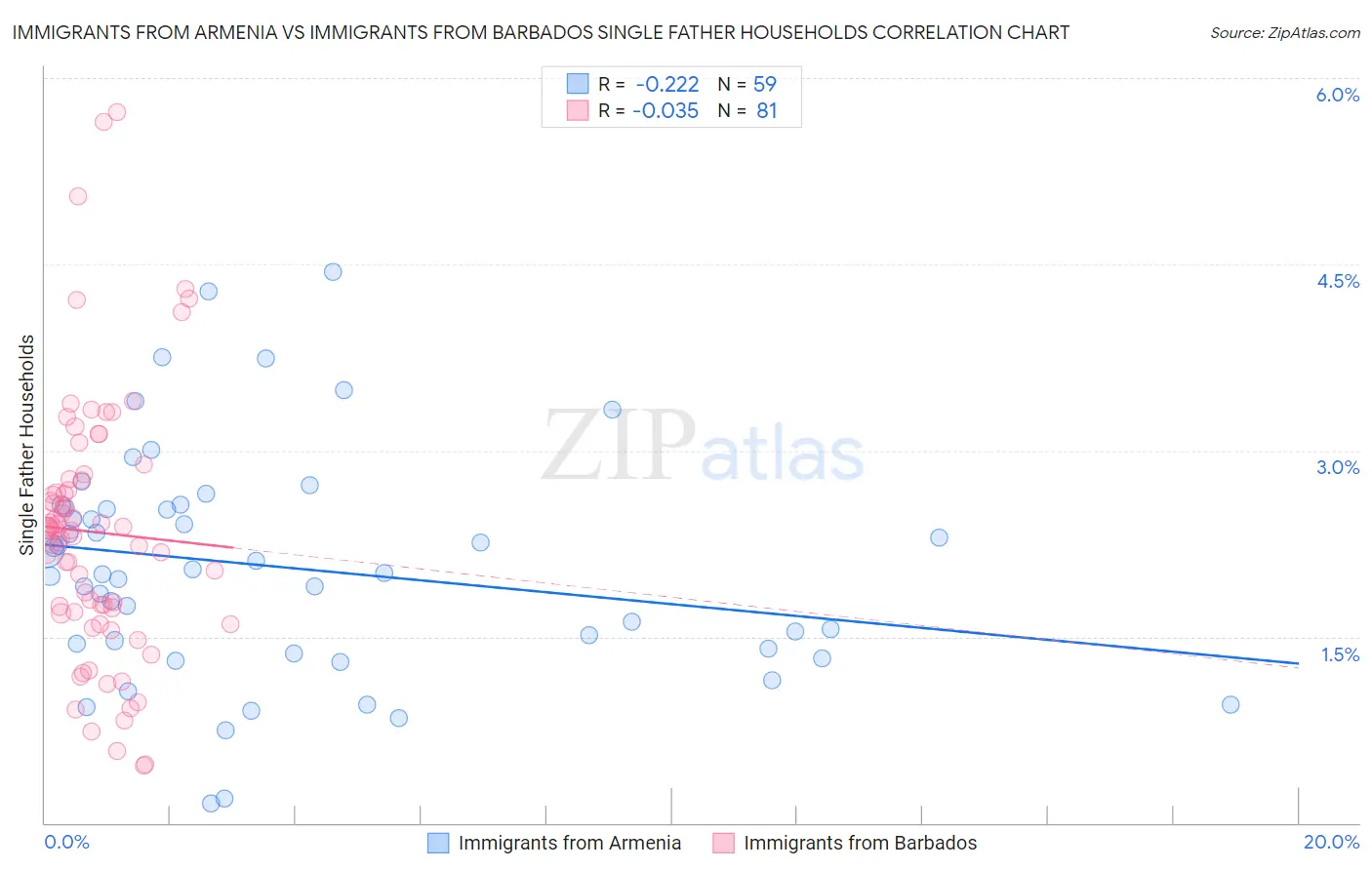 Immigrants from Armenia vs Immigrants from Barbados Single Father Households