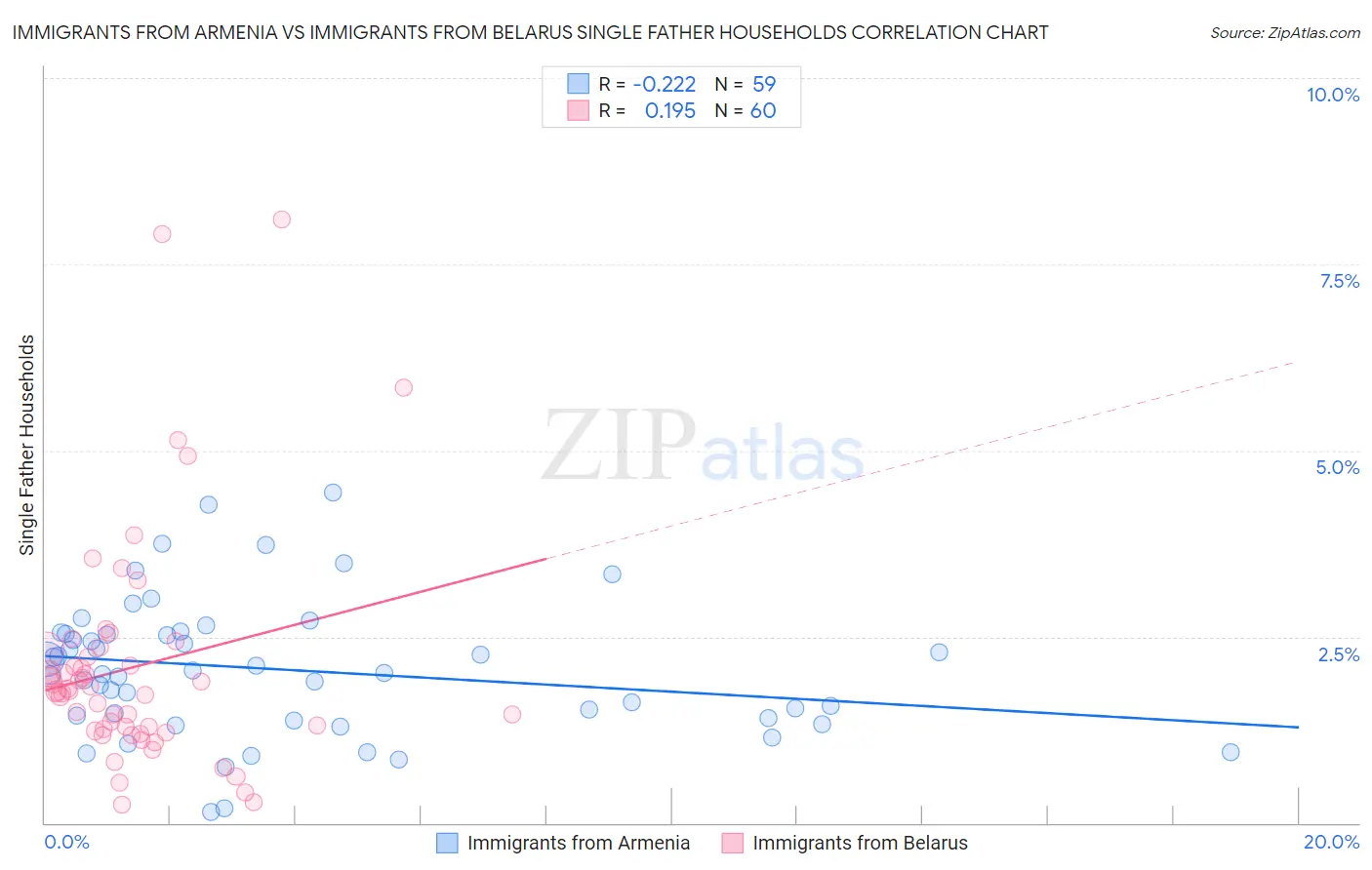 Immigrants from Armenia vs Immigrants from Belarus Single Father Households