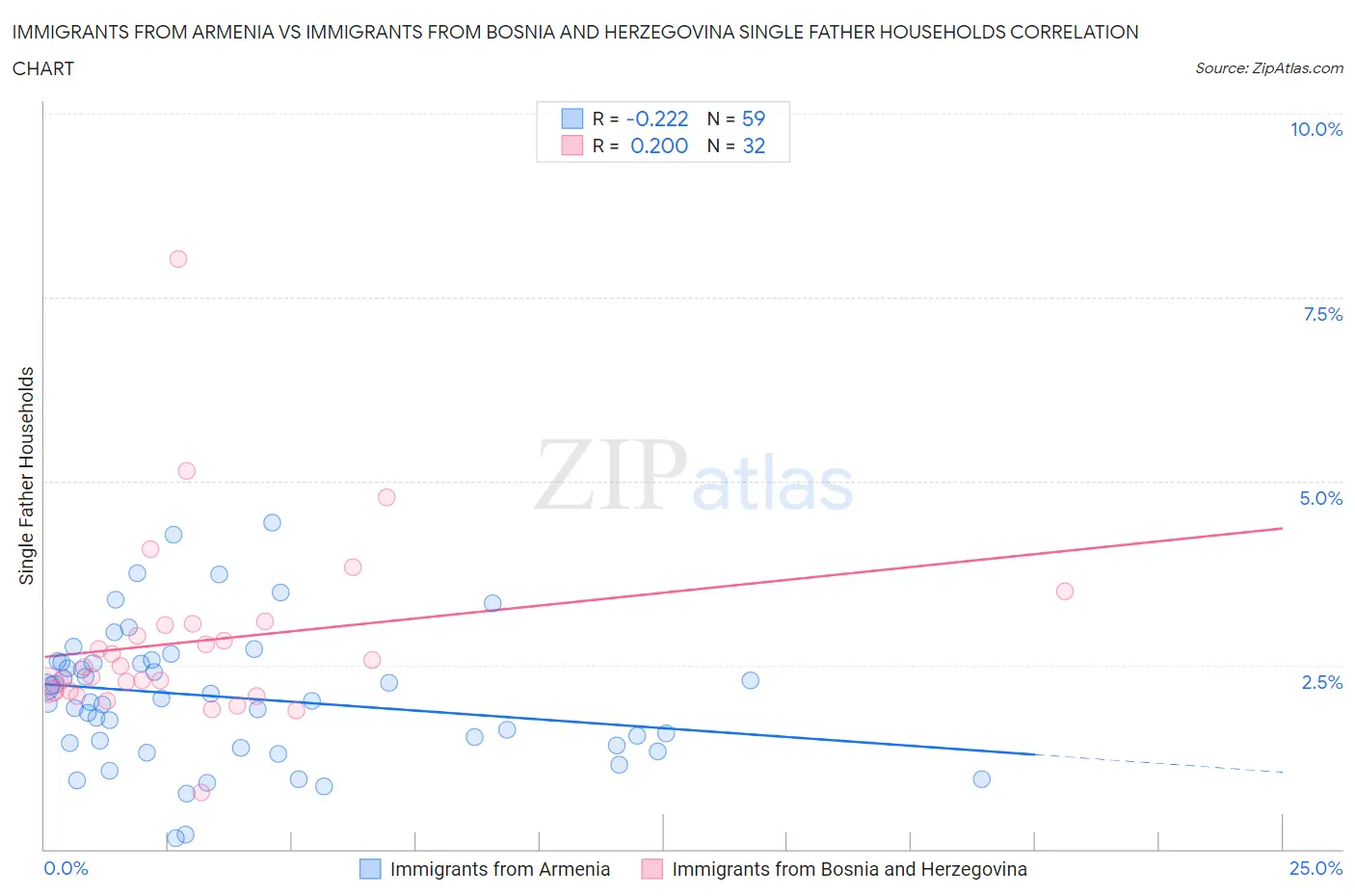 Immigrants from Armenia vs Immigrants from Bosnia and Herzegovina Single Father Households