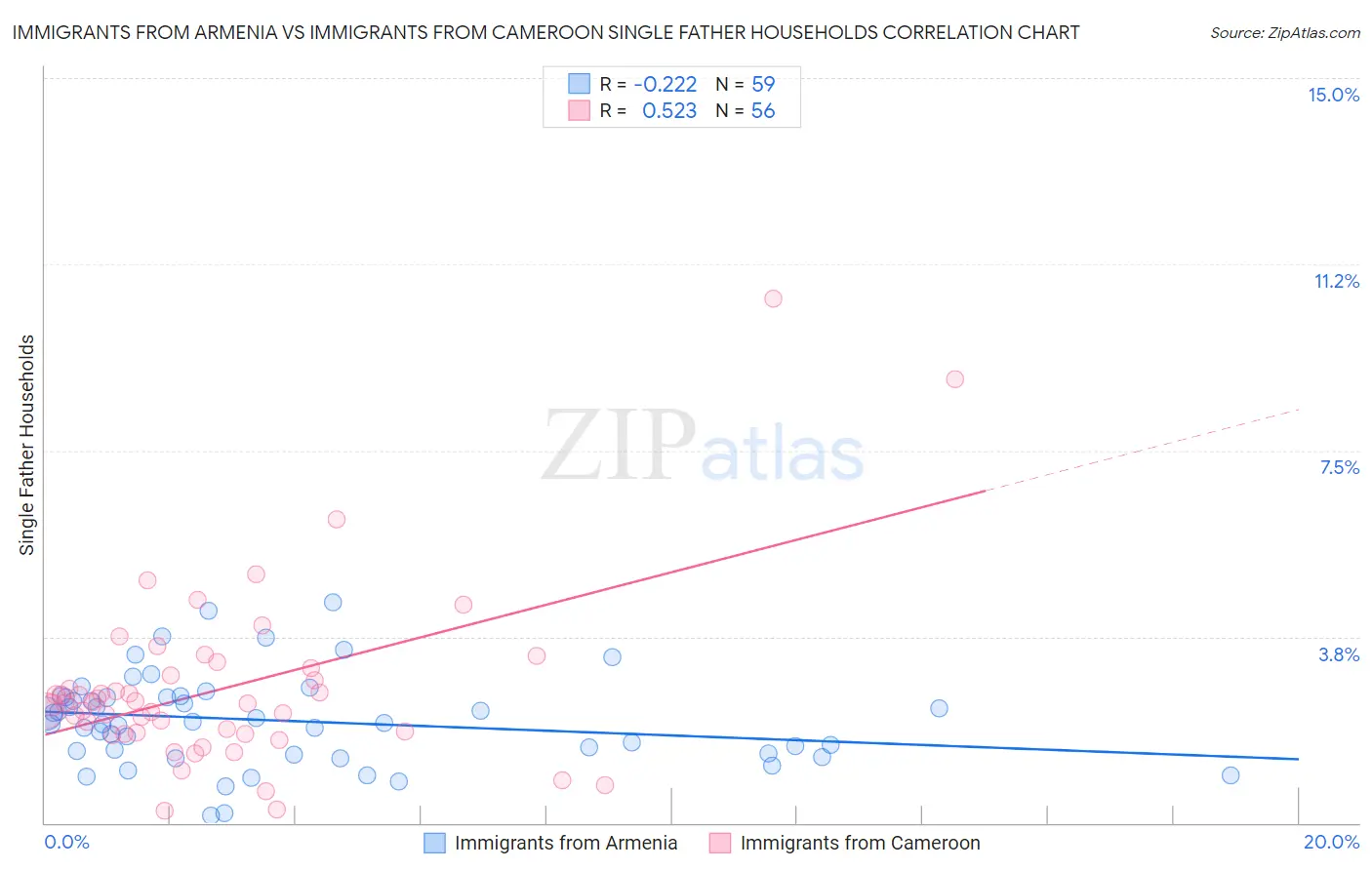 Immigrants from Armenia vs Immigrants from Cameroon Single Father Households