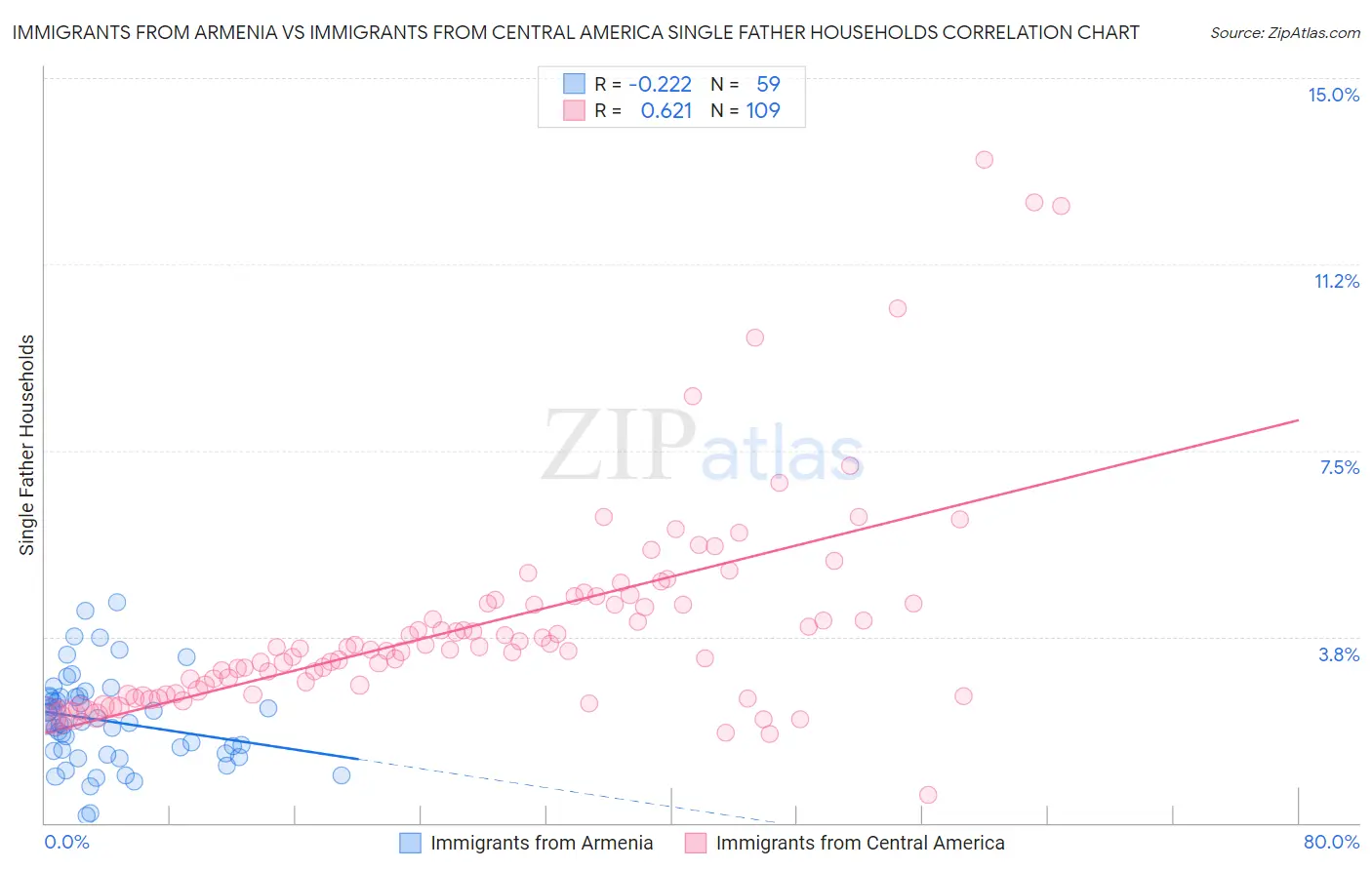 Immigrants from Armenia vs Immigrants from Central America Single Father Households