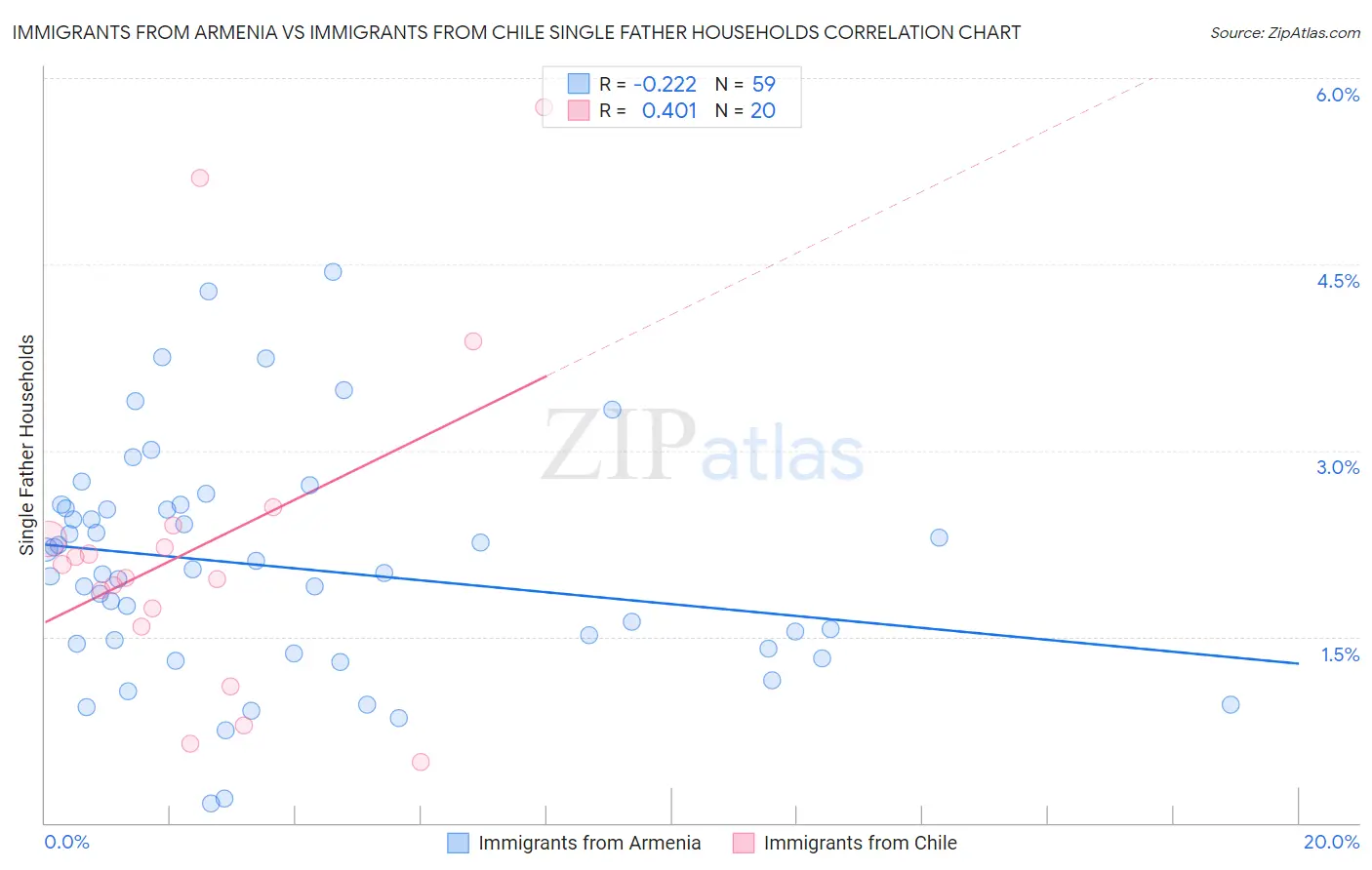 Immigrants from Armenia vs Immigrants from Chile Single Father Households