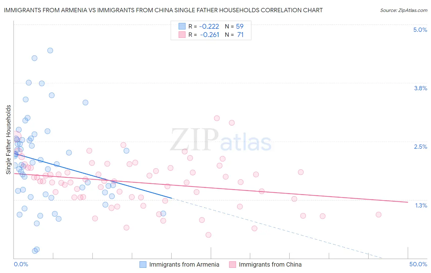 Immigrants from Armenia vs Immigrants from China Single Father Households