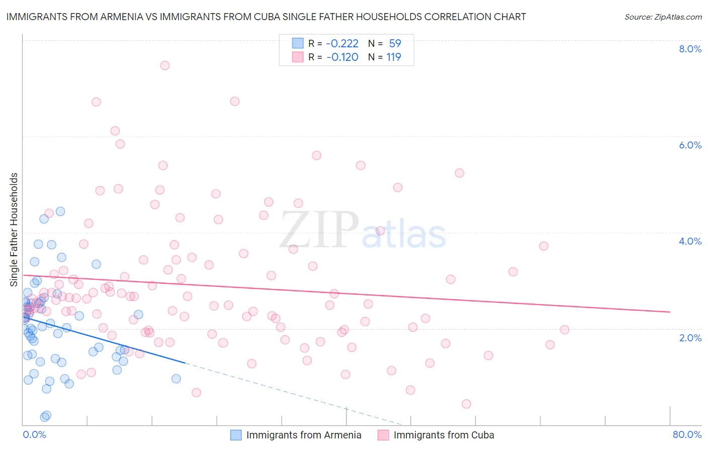 Immigrants from Armenia vs Immigrants from Cuba Single Father Households