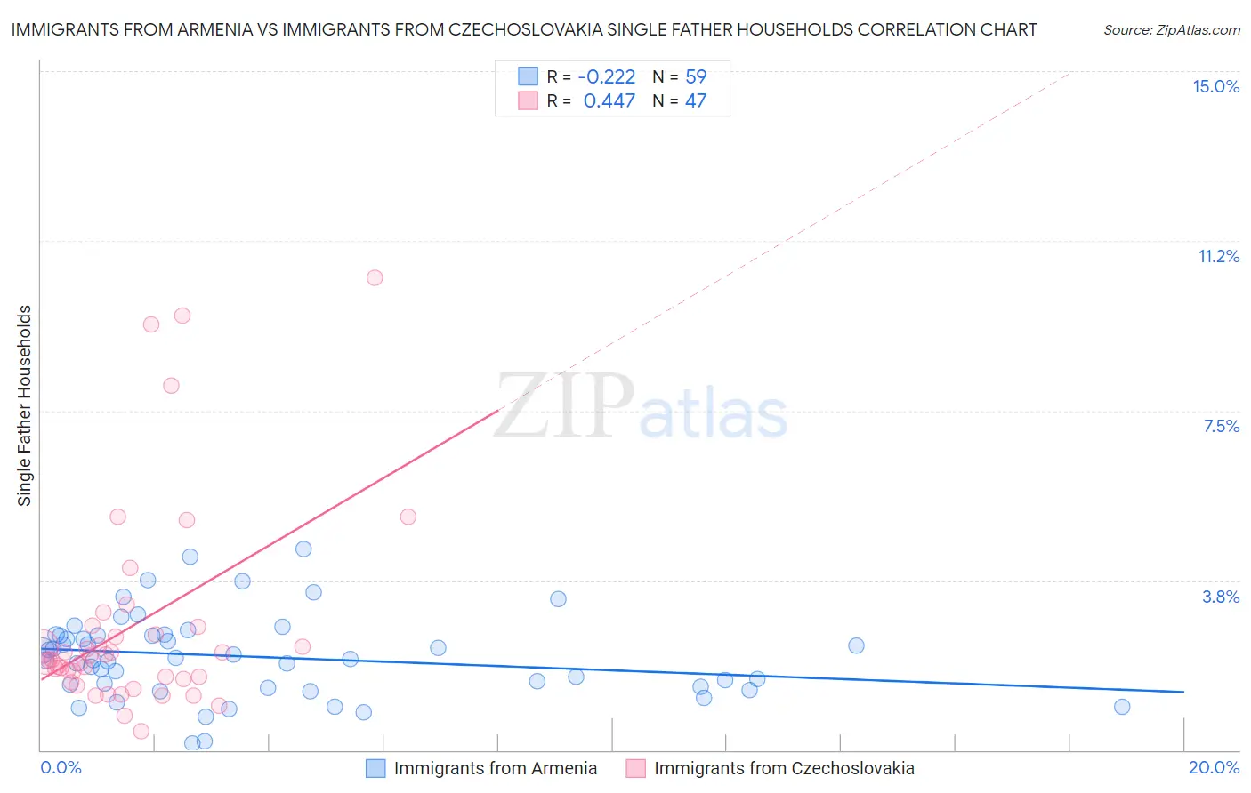 Immigrants from Armenia vs Immigrants from Czechoslovakia Single Father Households