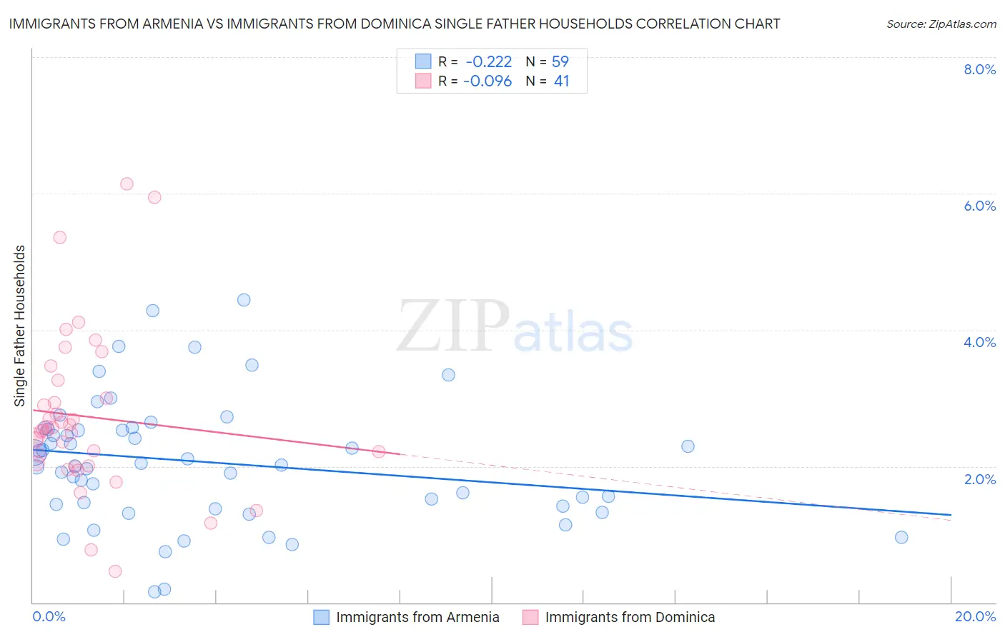 Immigrants from Armenia vs Immigrants from Dominica Single Father Households
