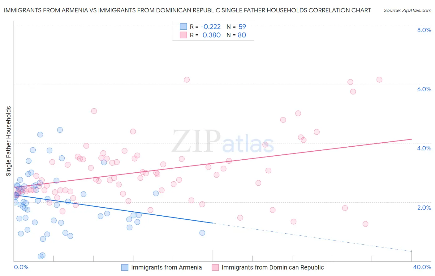 Immigrants from Armenia vs Immigrants from Dominican Republic Single Father Households