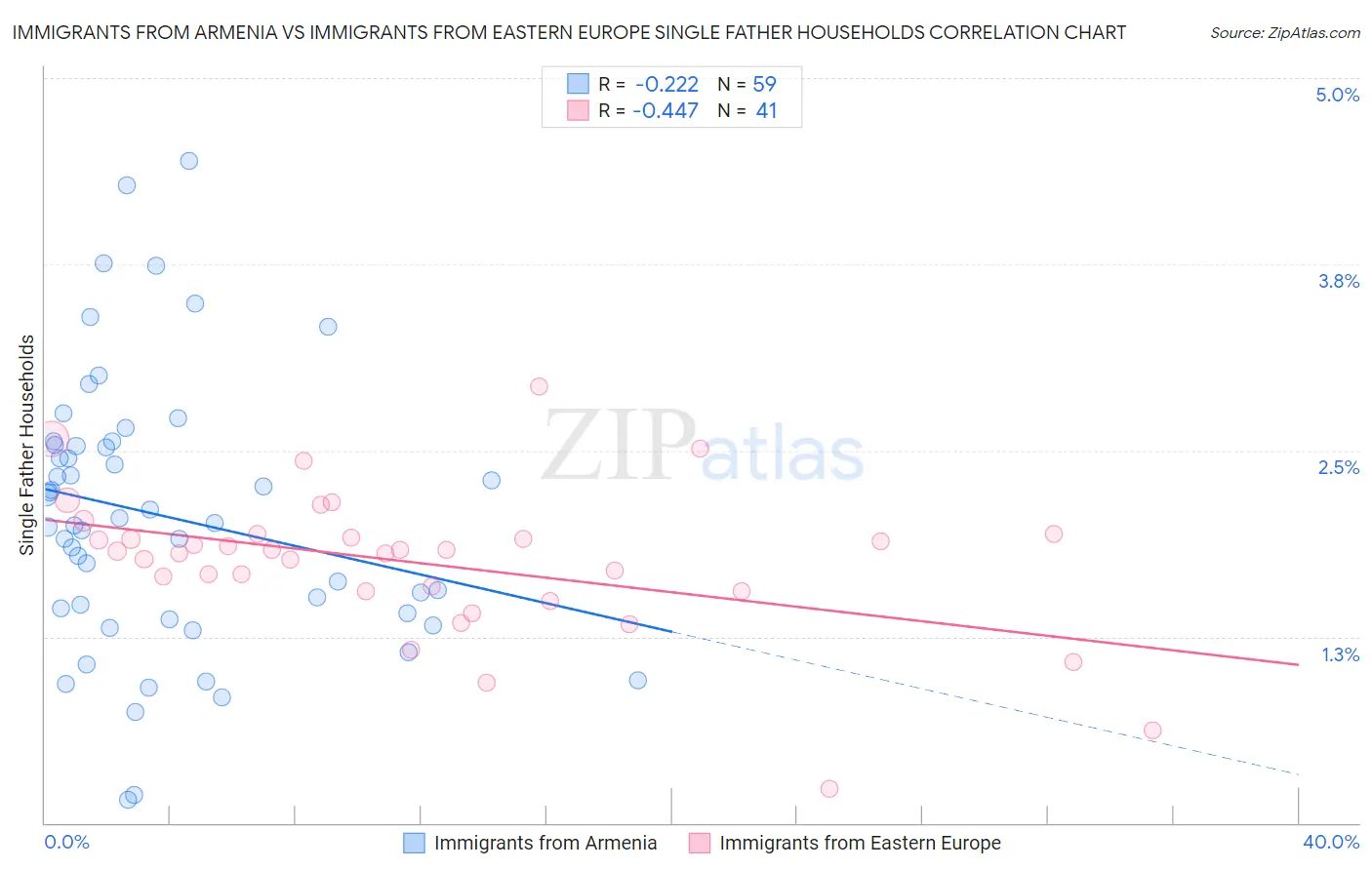 Immigrants from Armenia vs Immigrants from Eastern Europe Single Father Households