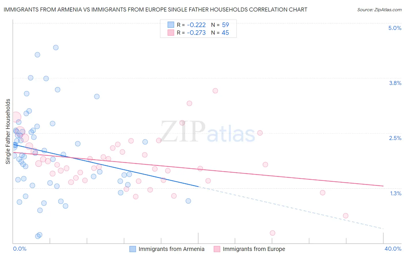Immigrants from Armenia vs Immigrants from Europe Single Father Households