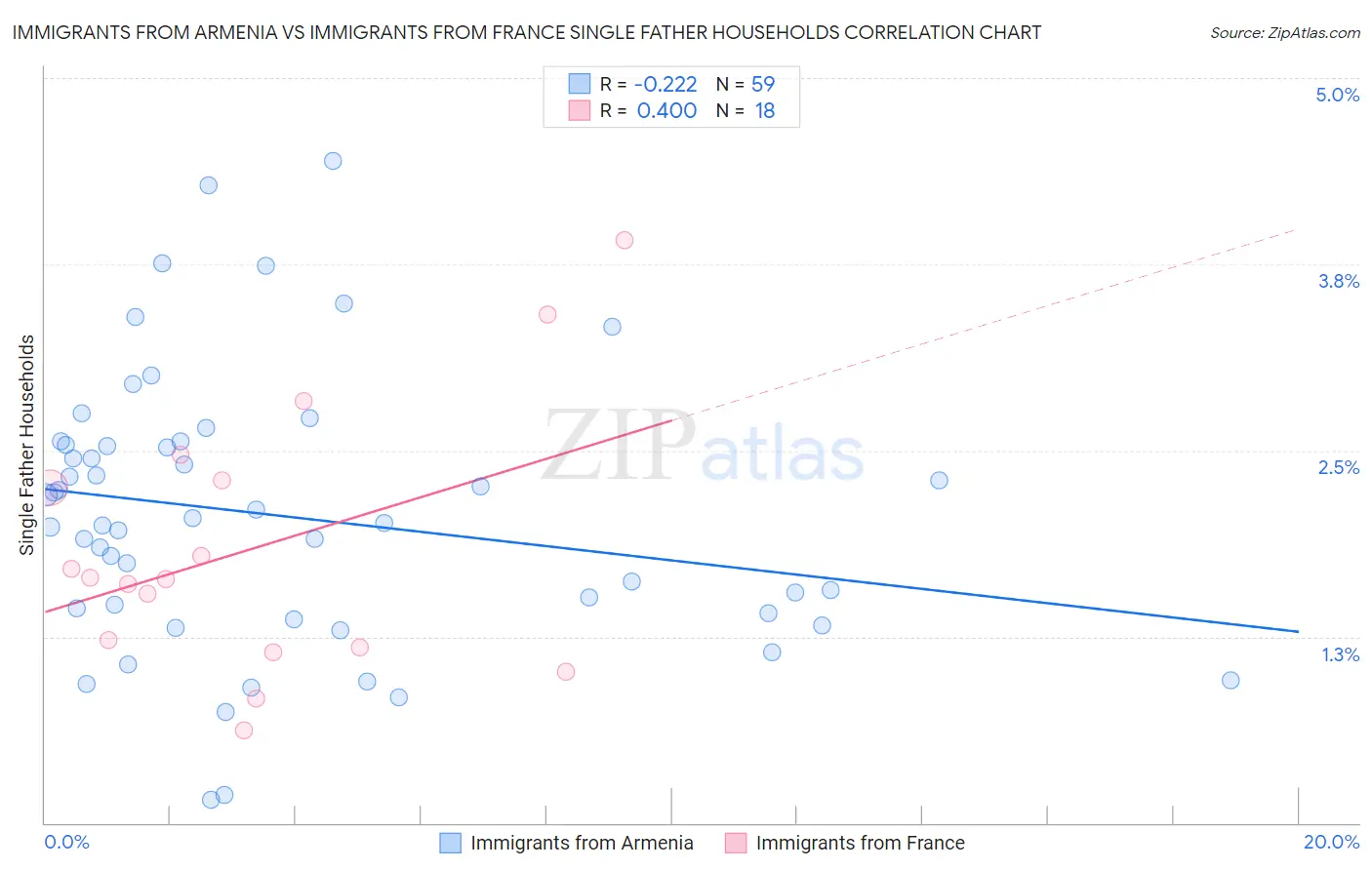 Immigrants from Armenia vs Immigrants from France Single Father Households