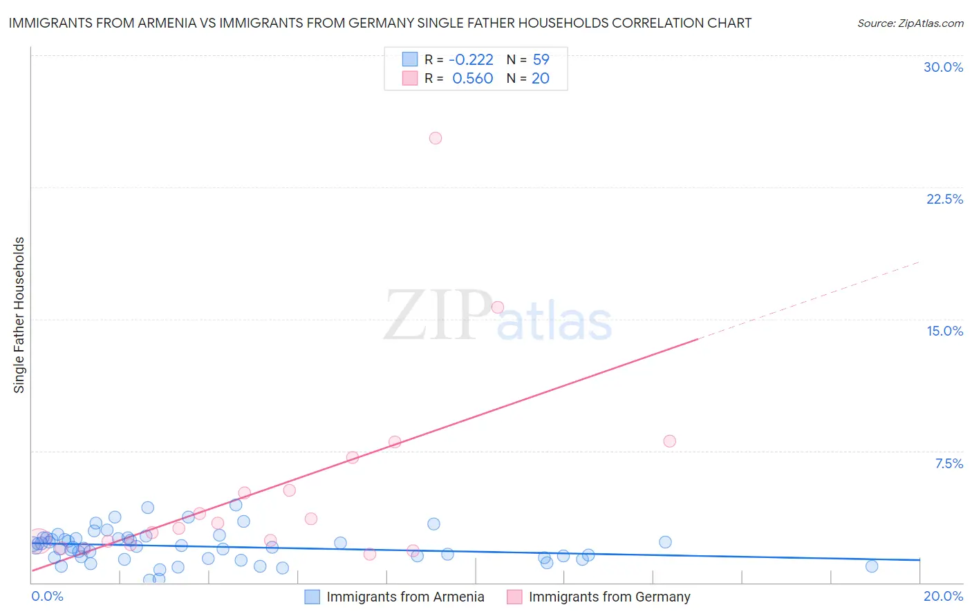 Immigrants from Armenia vs Immigrants from Germany Single Father Households