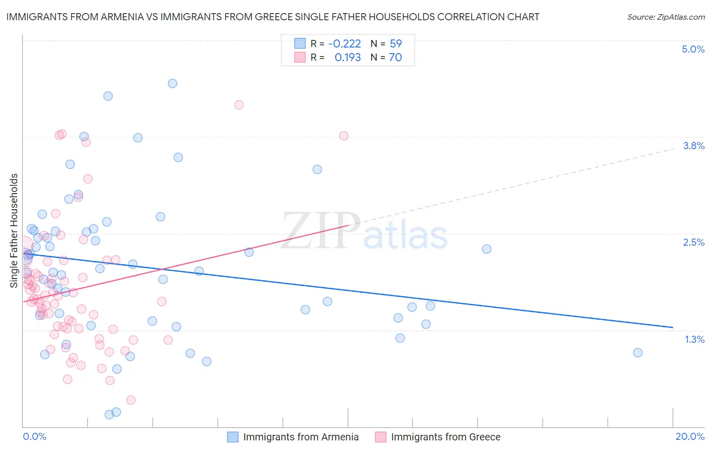 Immigrants from Armenia vs Immigrants from Greece Single Father Households