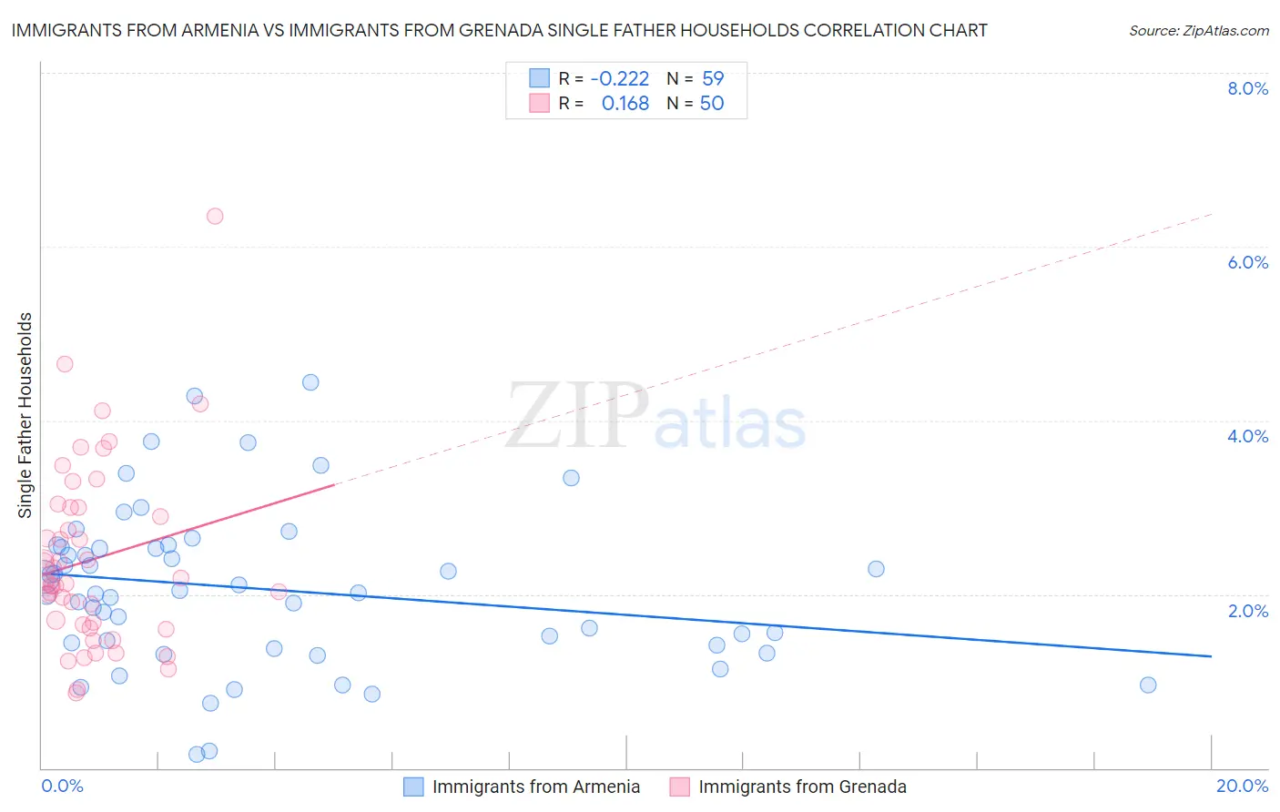 Immigrants from Armenia vs Immigrants from Grenada Single Father Households