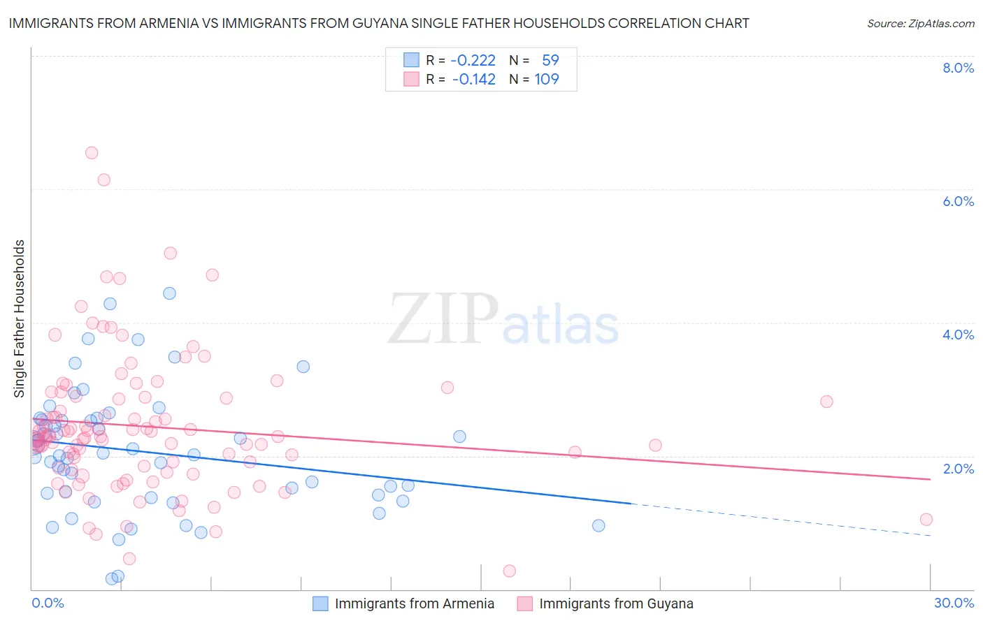 Immigrants from Armenia vs Immigrants from Guyana Single Father Households